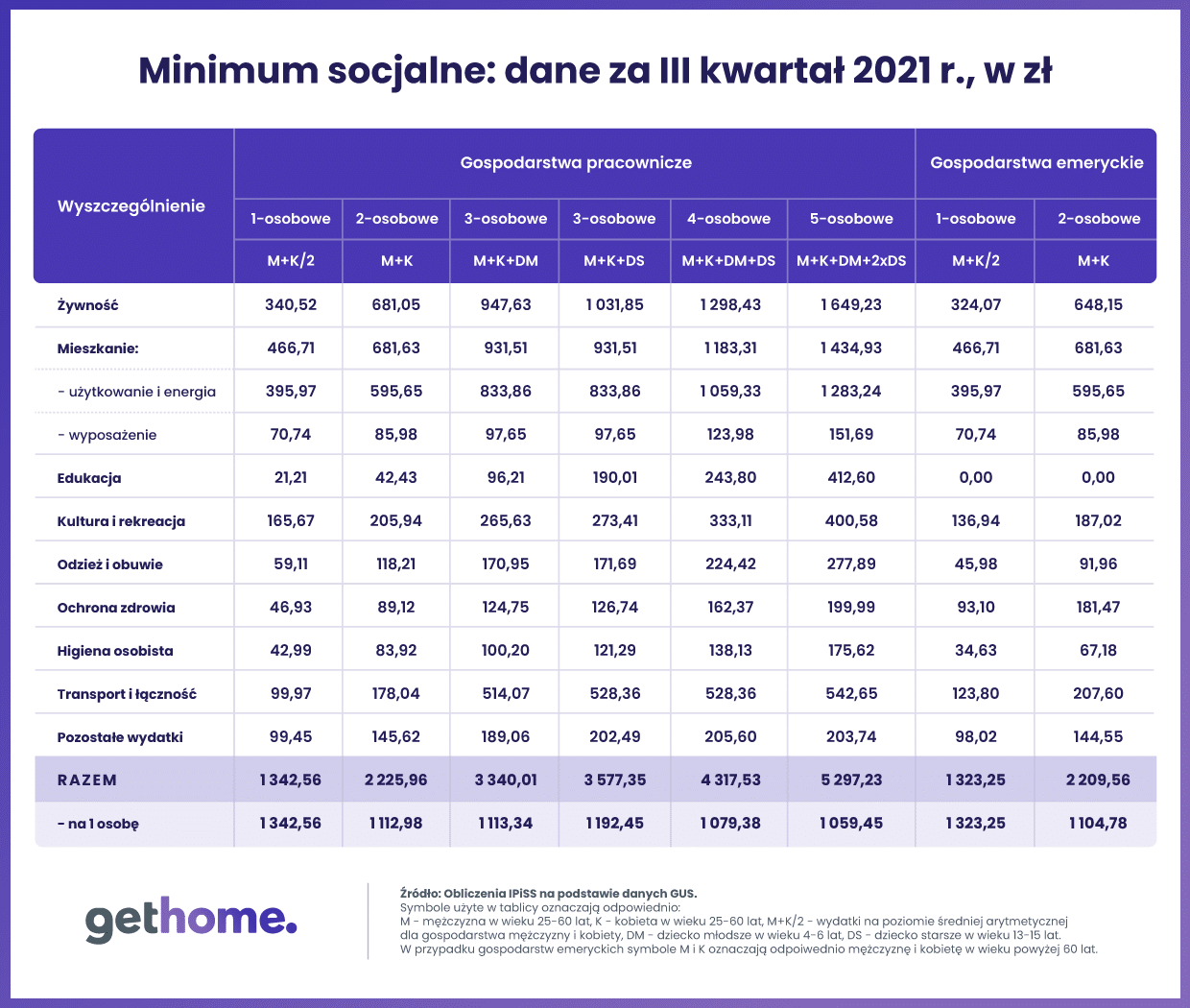 Minimum socjalne: dane za III kwartał 2021 r., w zł