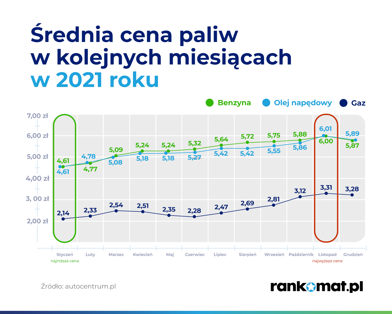 Paliwo wykres