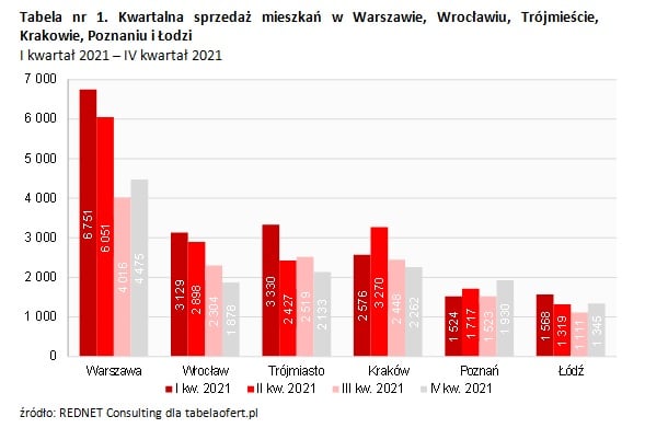 Tabela nr 1. Kwartalna sprzedaż mieszkań w Warszawie, Wrocławiu, Trójmieście, Krakowie, Poznaniu i Łodzi