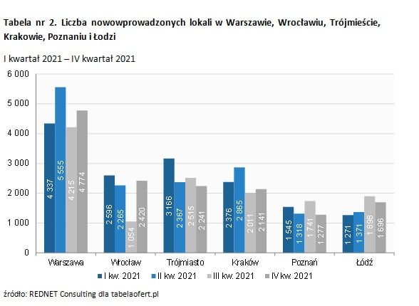 Tabela nr 2. Liczba nowowprowadzonych lokali w Warszawie, Wrocławiu, Trójmieście, Krakowie, Poznaniu i Łodzi