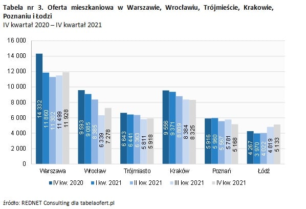 Tabela nr 3. Oferta mieszkaniowa w Warszawie, Wrocławiu, Trójmieście, Krakowie, Poznaniu i Łodzi