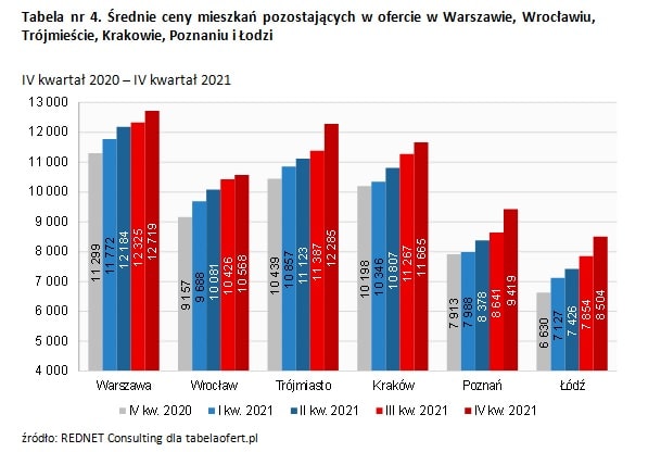 Tabela nr 4. Średnie ceny mieszkań pozostających w ofercie w Warszawie, Wrocławiu, Trójmieście, Krakowie, Poznaniu i Łodzi
