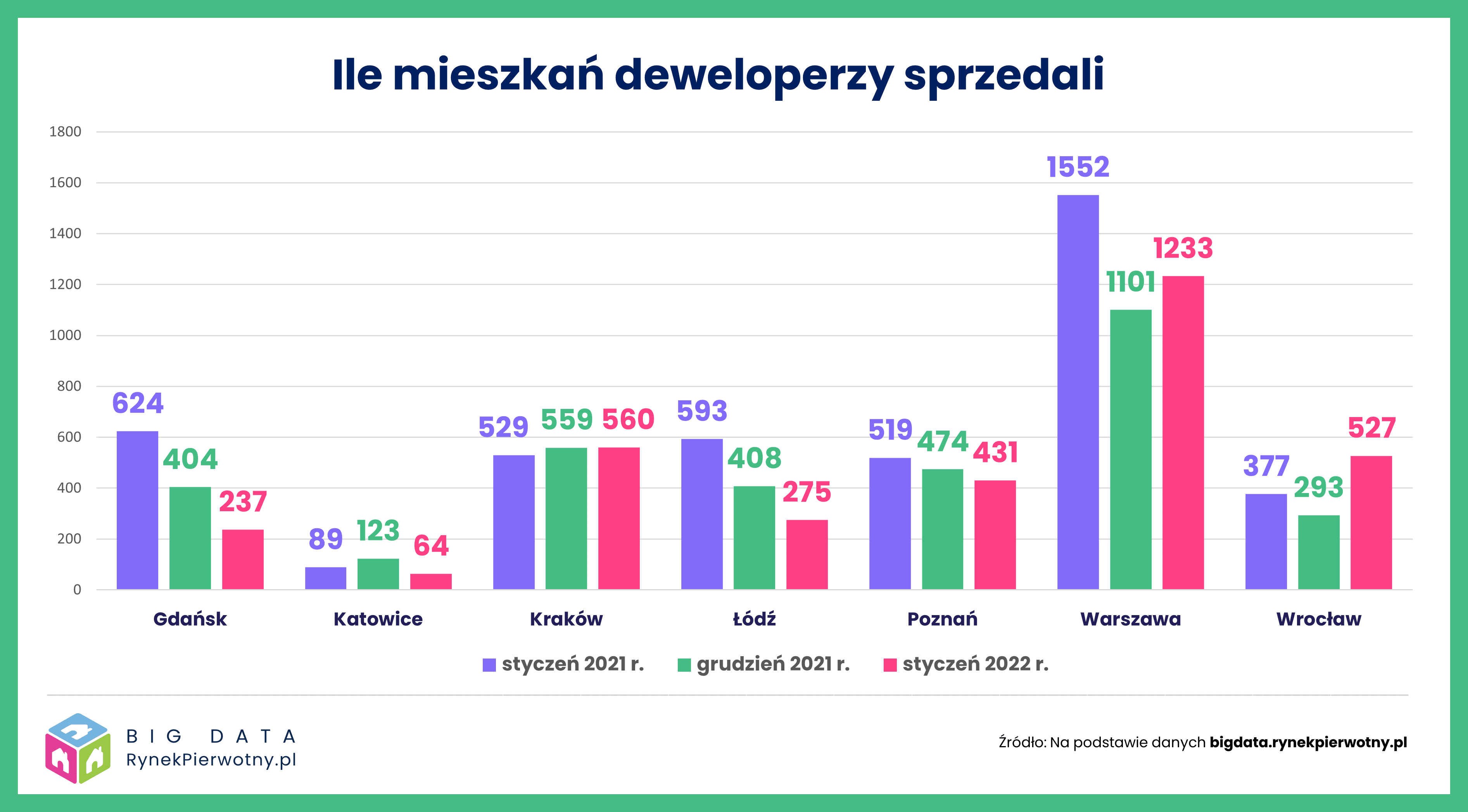 Styczeń 2022 r. – sytuacja na 7 największych rynkach mieszkaniowych