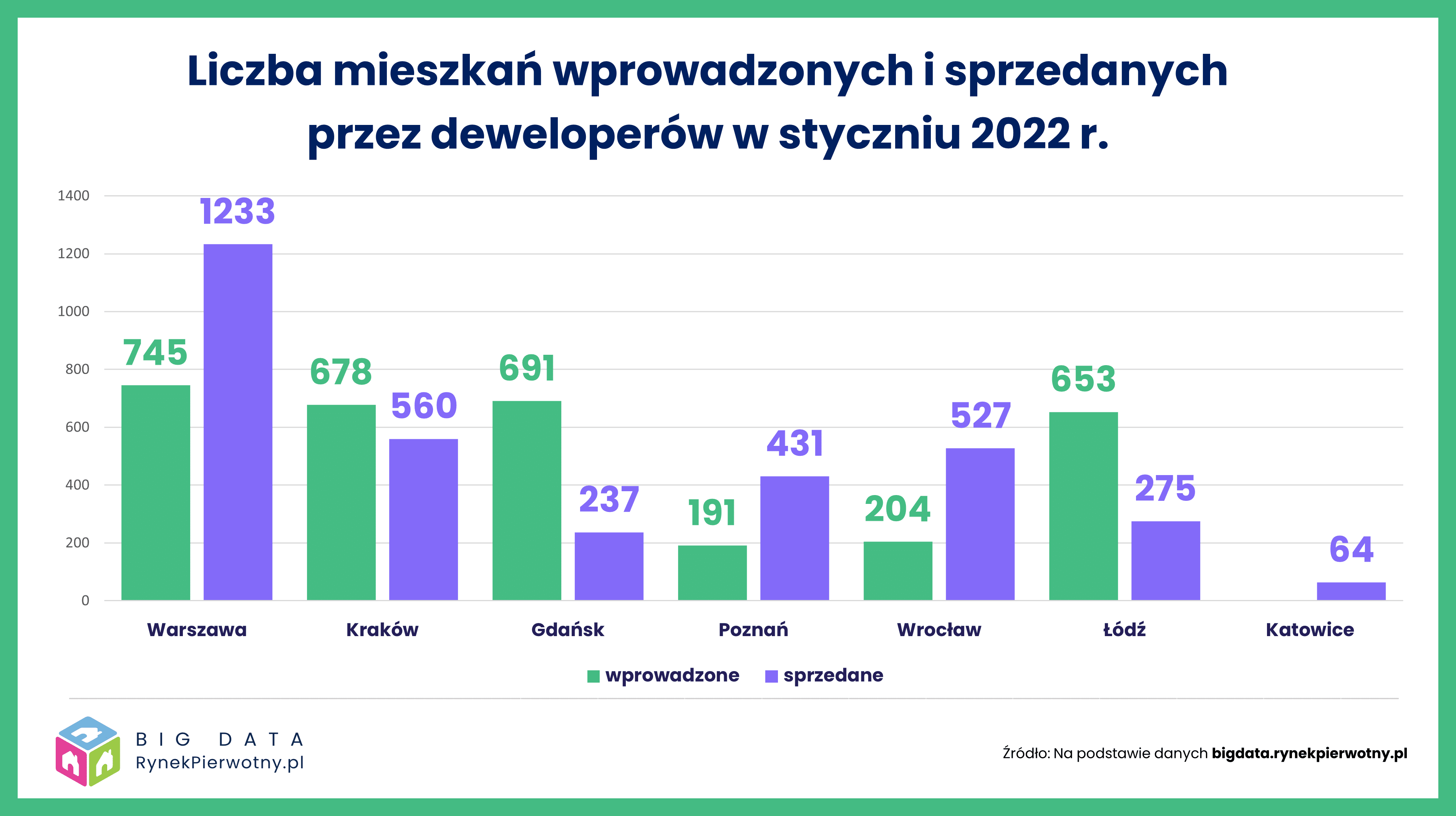 Styczeń 2022 r. – sytuacja na 7 największych rynkach mieszkaniowych