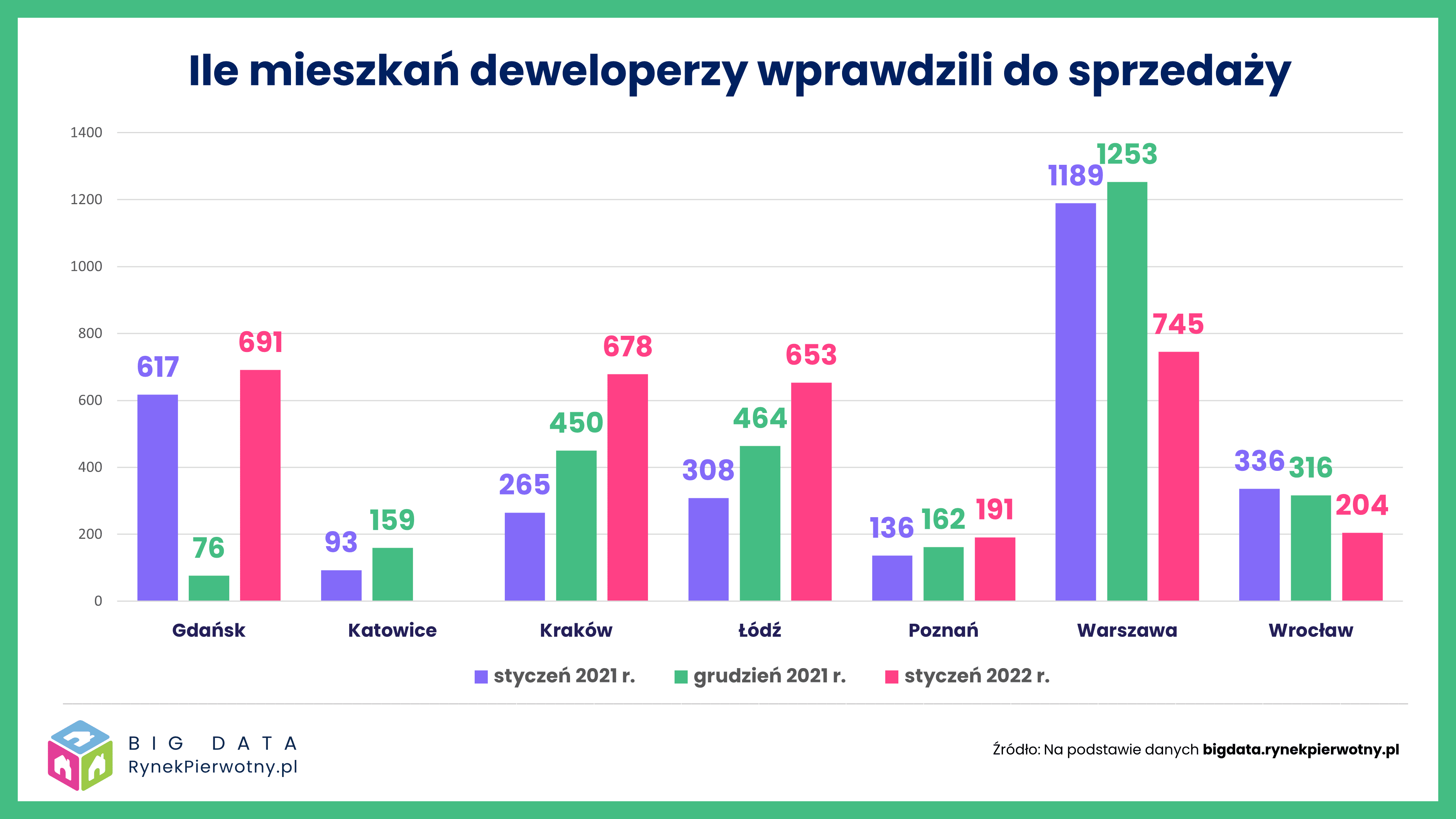 Styczeń 2022 r. – sytuacja na 7 największych rynkach mieszkaniowych