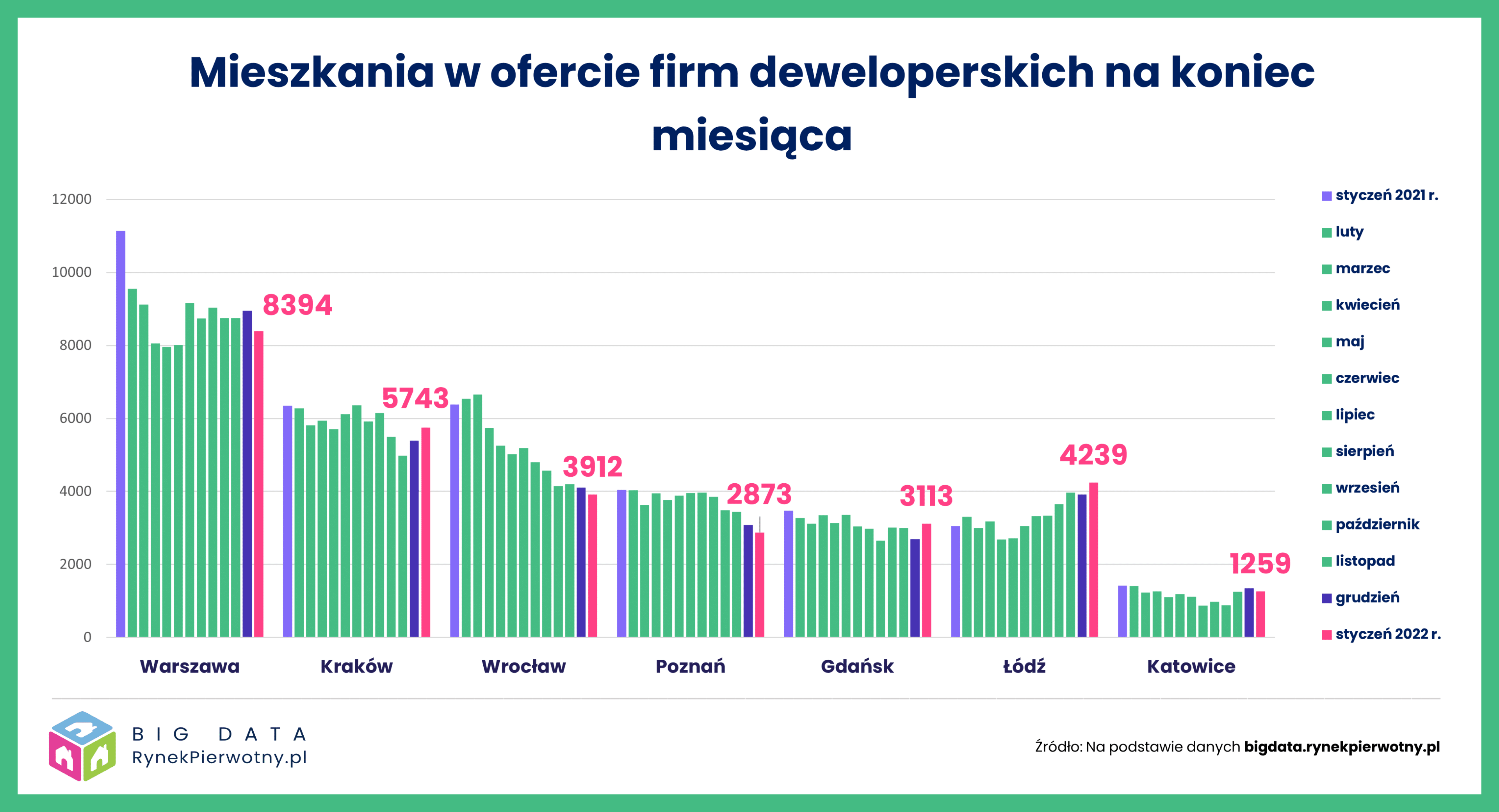 Styczeń 2022 r. – sytuacja na 7 największych rynkach mieszkaniowych