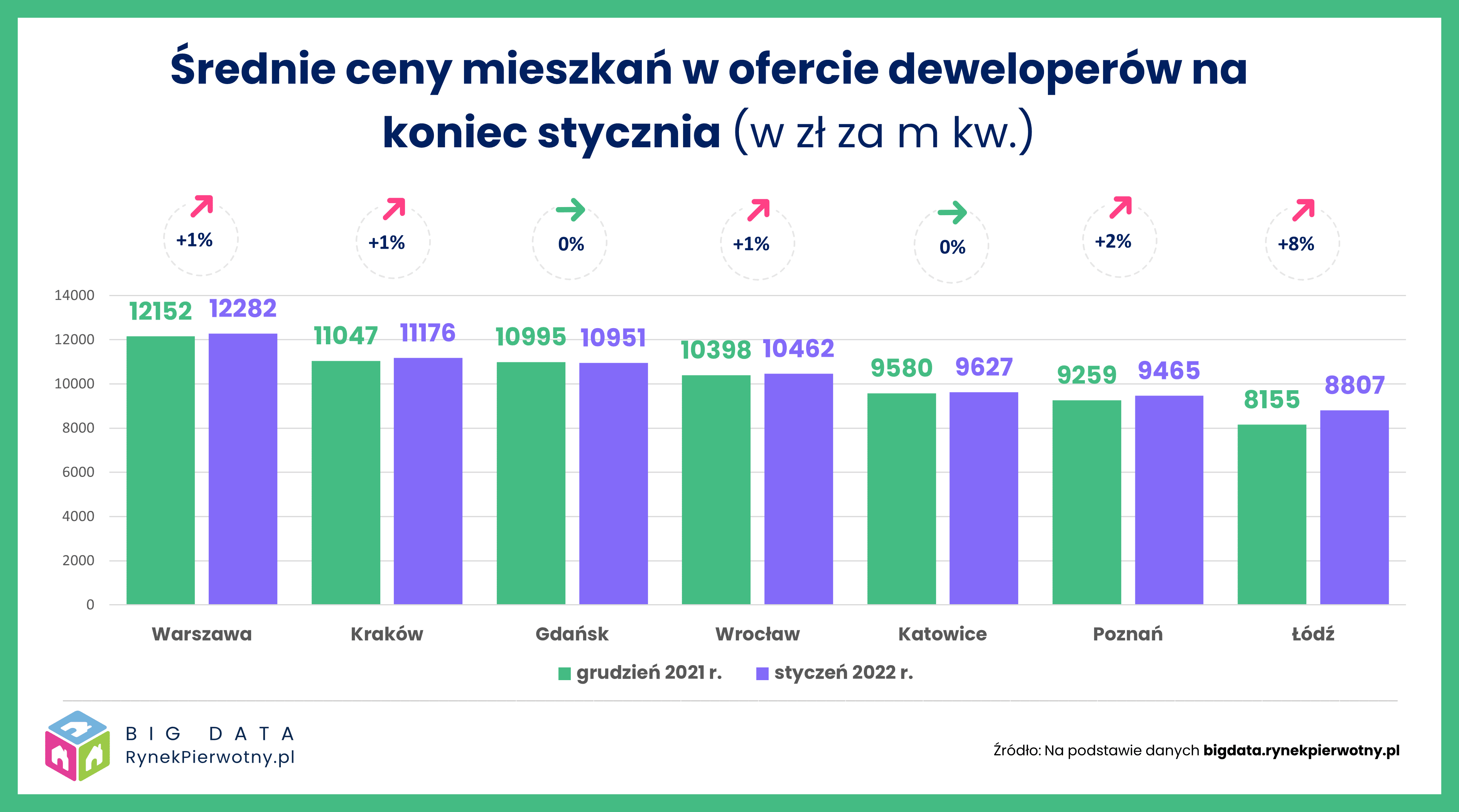 Styczeń 2022 r. – sytuacja na 7 największych rynkach mieszkaniowych