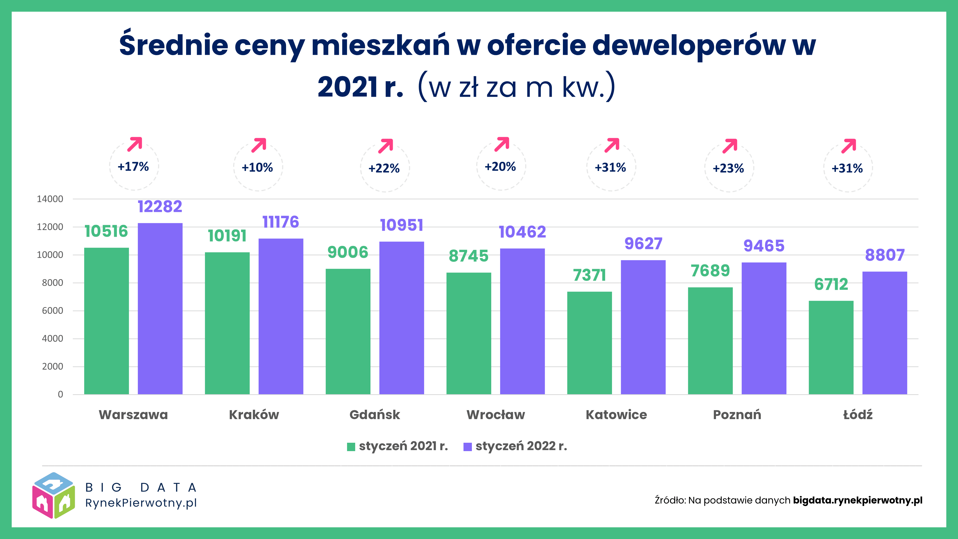 Styczeń 2022 r. – sytuacja na 7 największych rynkach mieszkaniowych