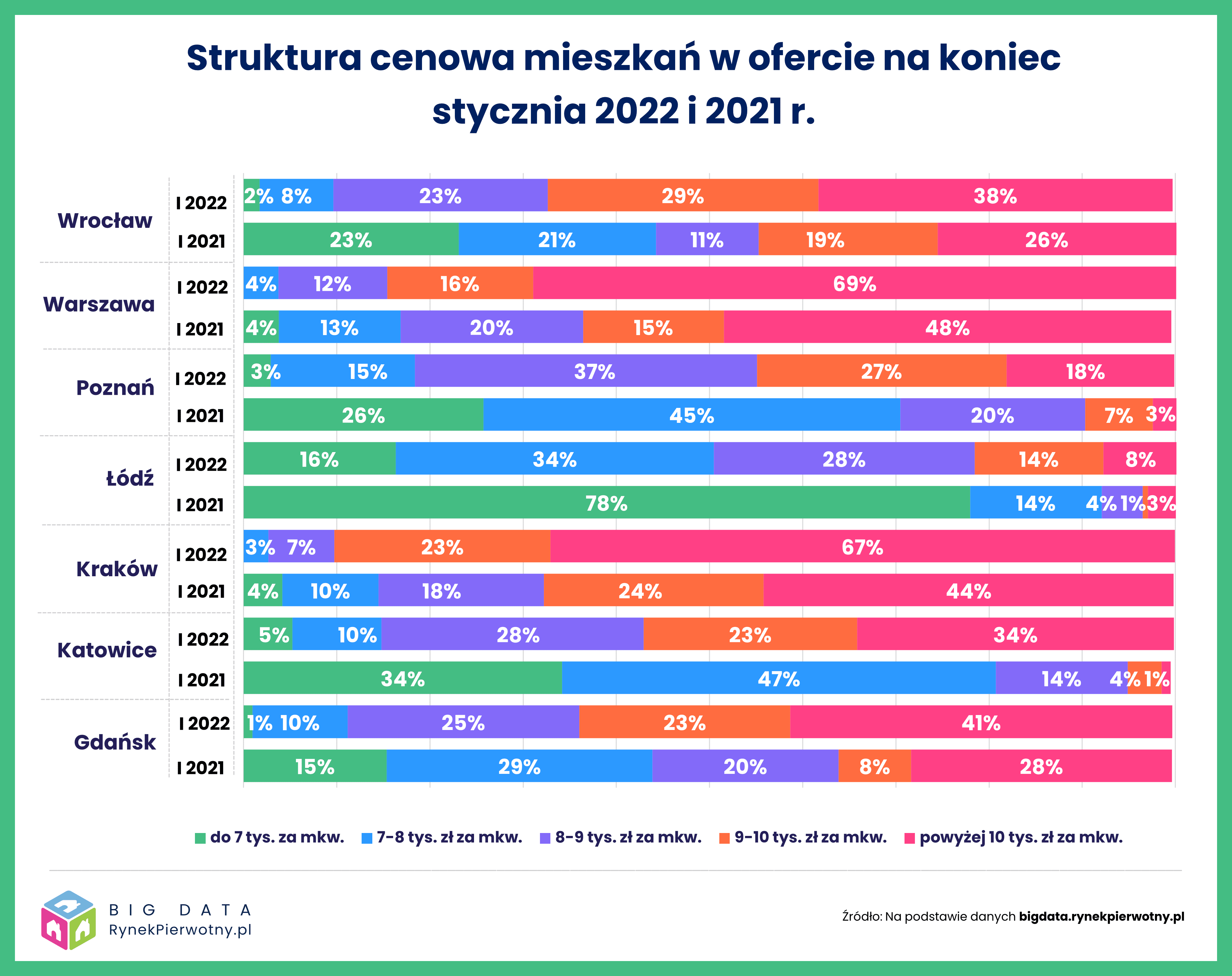 Styczeń 2022 r. – sytuacja na 7 największych rynkach mieszkaniowych