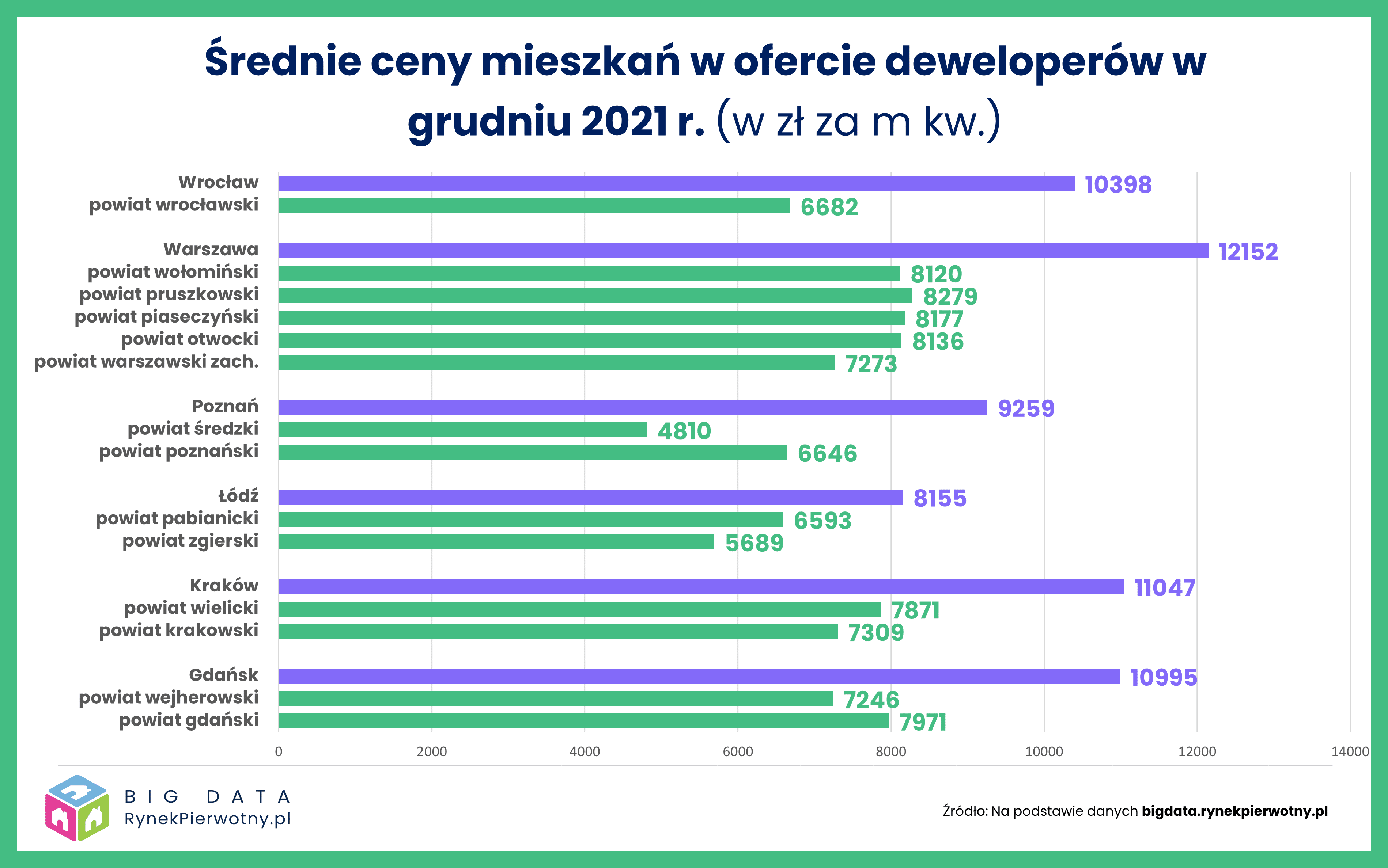 Styczeń 2022 r. – sytuacja na 7 największych rynkach mieszkaniowych