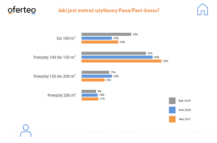 Wykres zbiorczy metraż