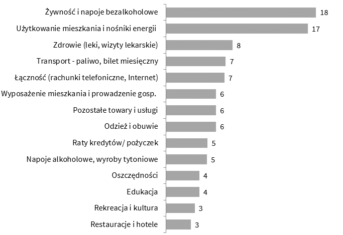 Struktura wydatków w gospodarstwach domowych (%)