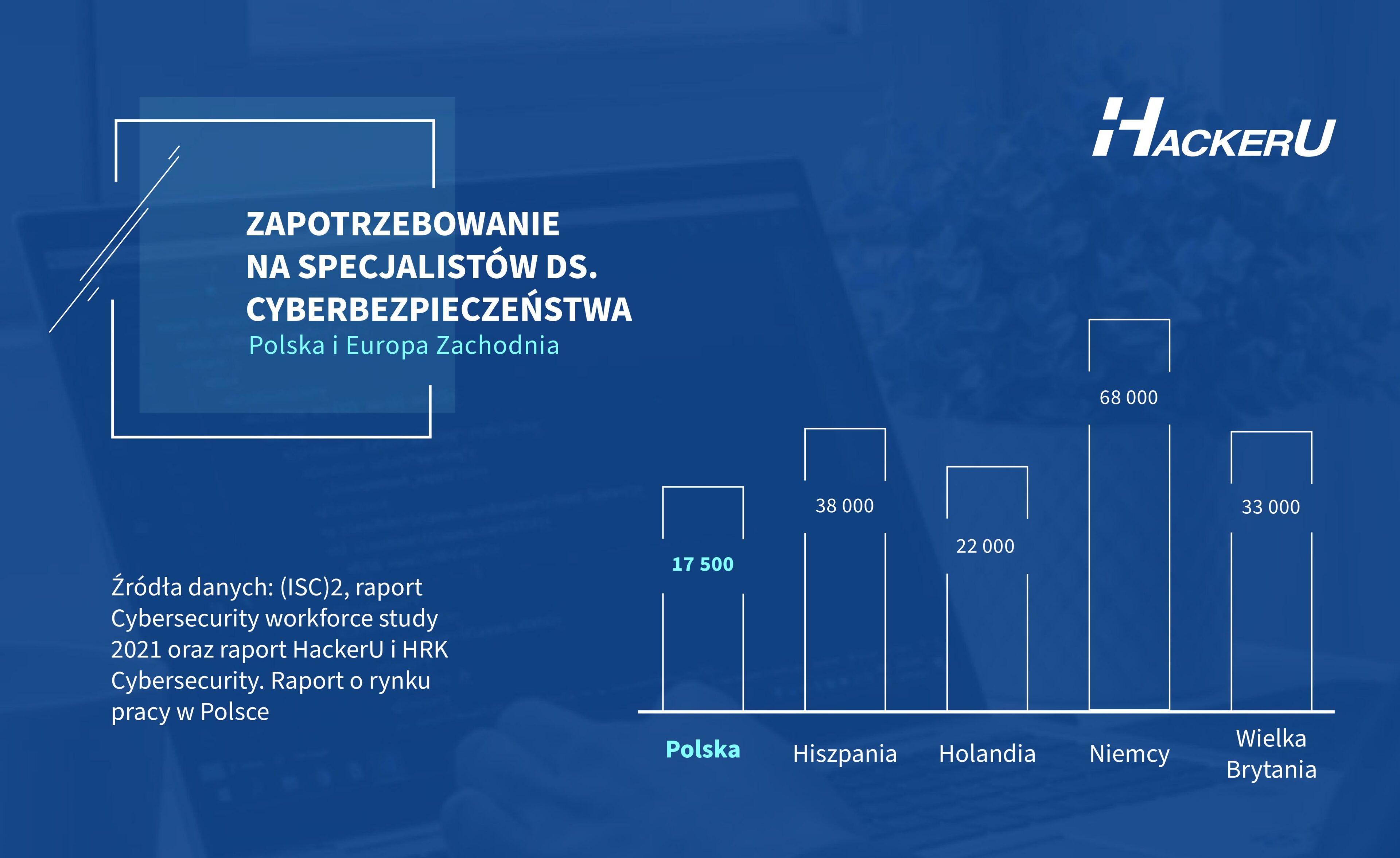 W Polsce brakuje pracowników ds. cyberbezpieczeństwa