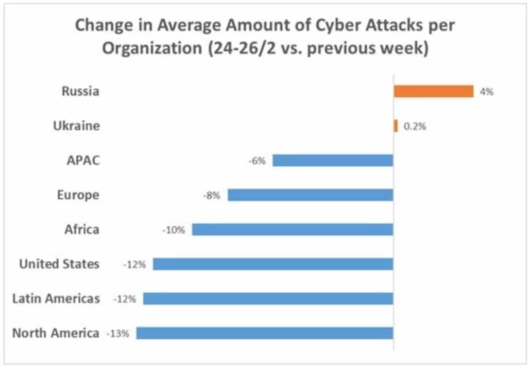 wzrost cyberataków na ukraiński sektor rządowo-wojskowy