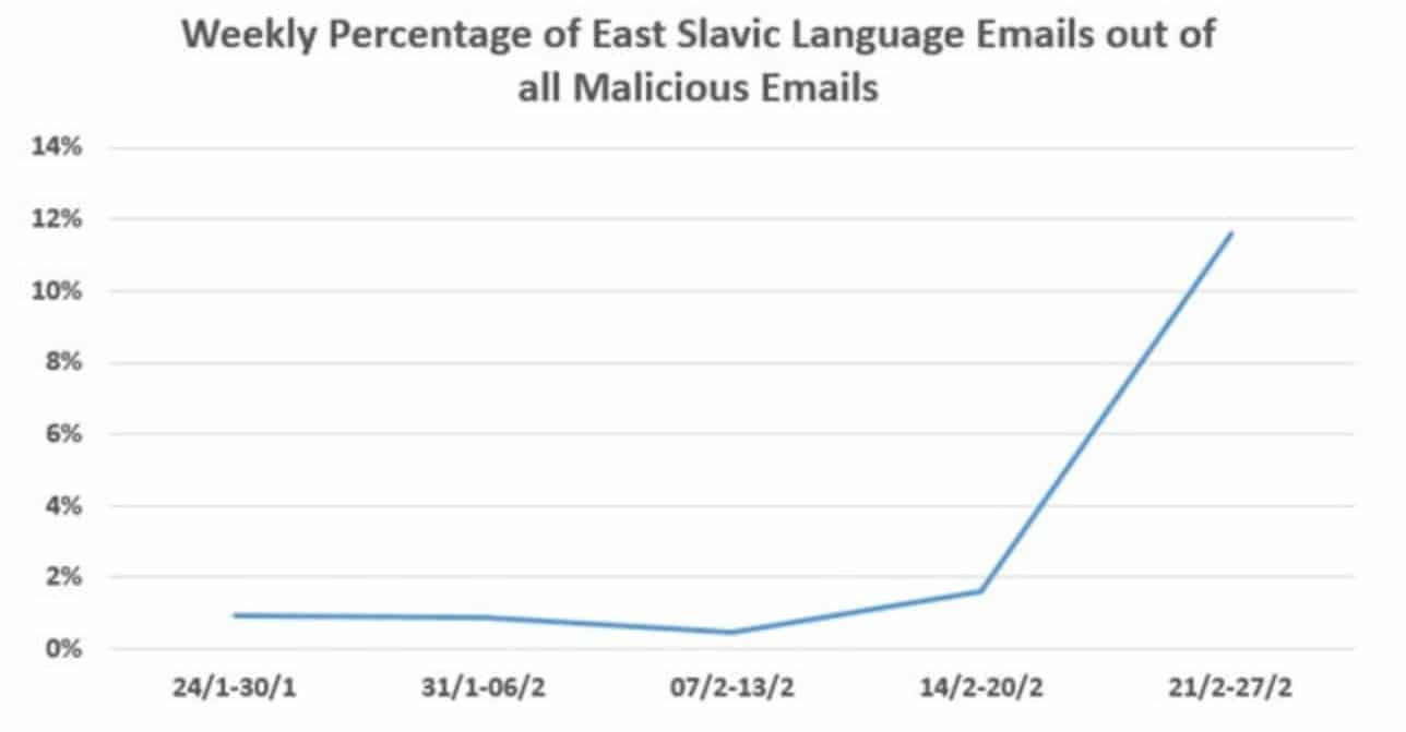 wzrost cyberataków na ukraiński sektor rządowo-wojskowy