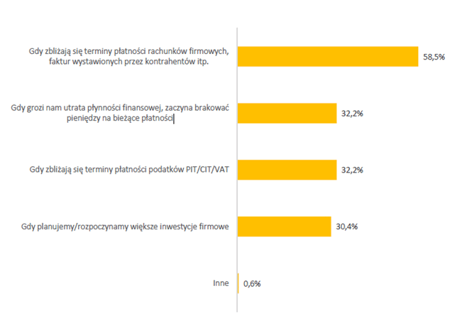 Jakie aktualne/doraźne potrzeby powodują, że Państwa firma sprawdza płatności za faktury wystawione kontrahentom?