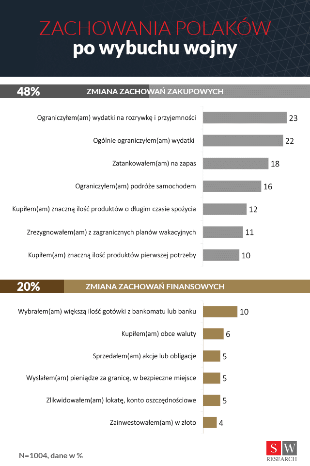 Konsumenci ograniczają wydatki i zabezpieczają się na przyszłość