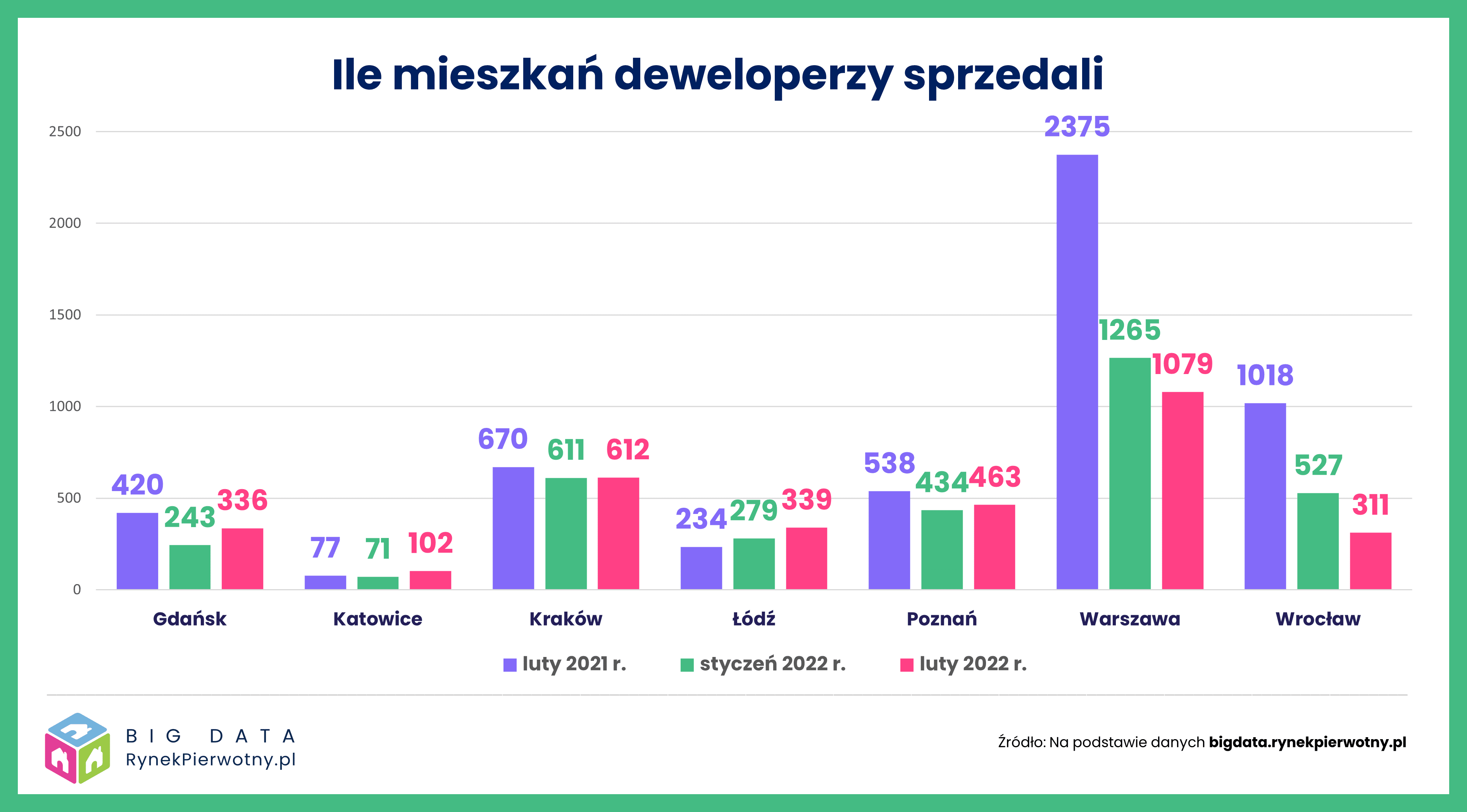 Sprzedaż mieszkań w lutym spadła
