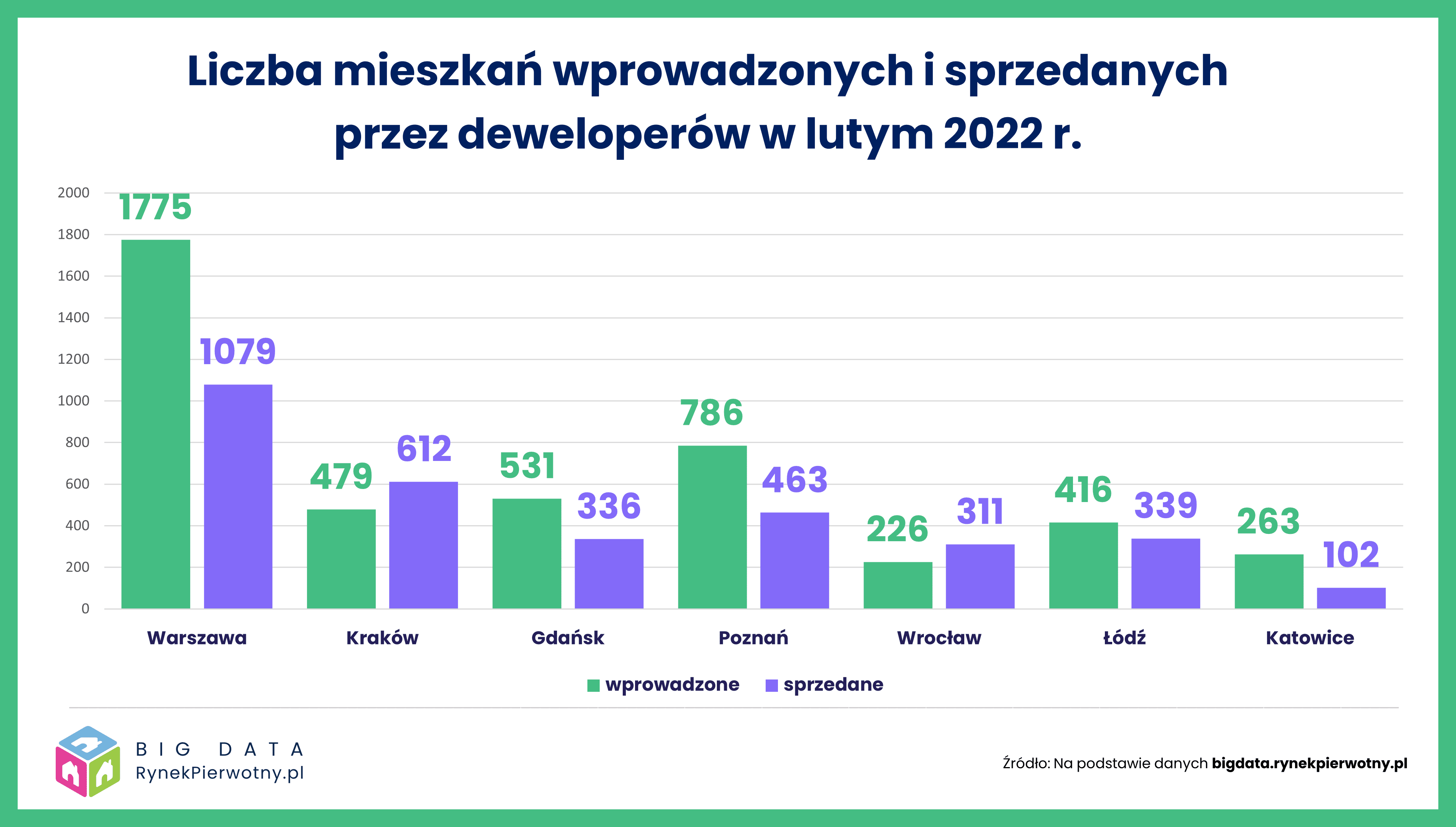 Więcej lokali w ofercie deweloperów