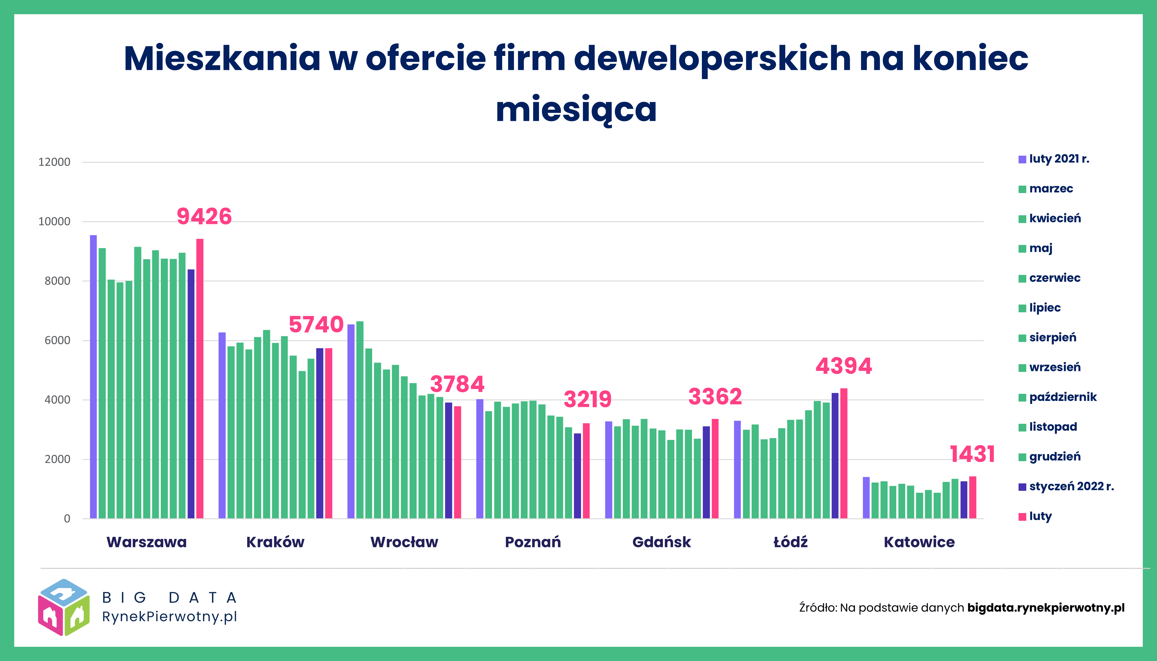 Więcej lokali w ofercie deweloperów