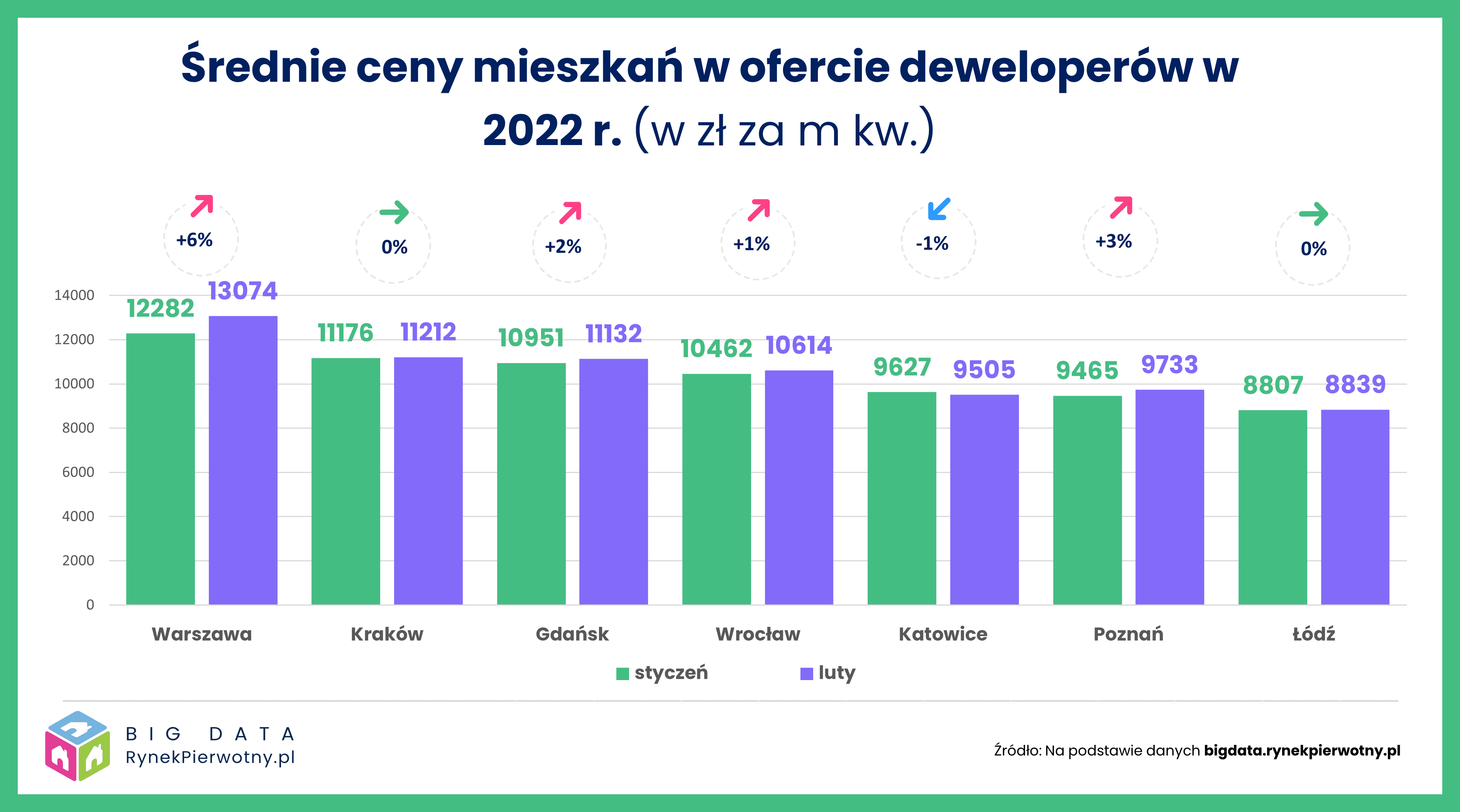 Ceny nowych mieszkań dalej rosną