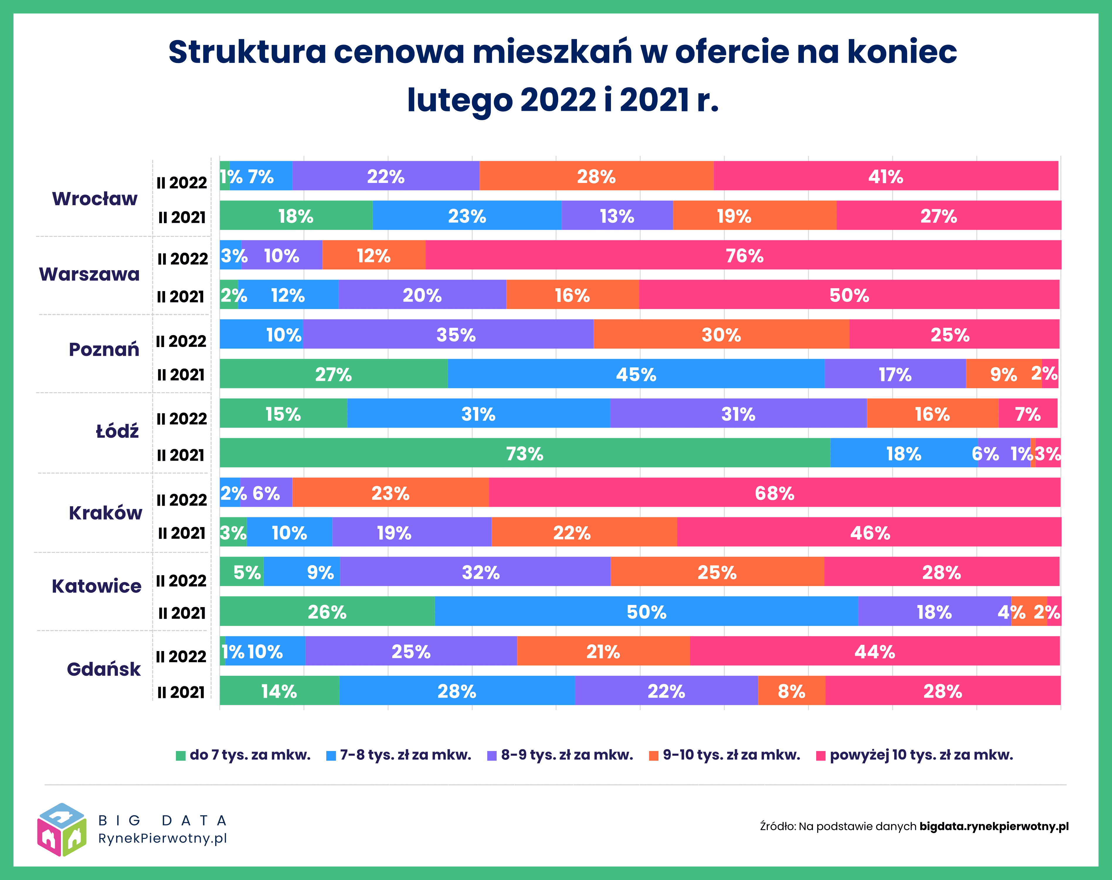Ceny nowych mieszkań dalej rosną