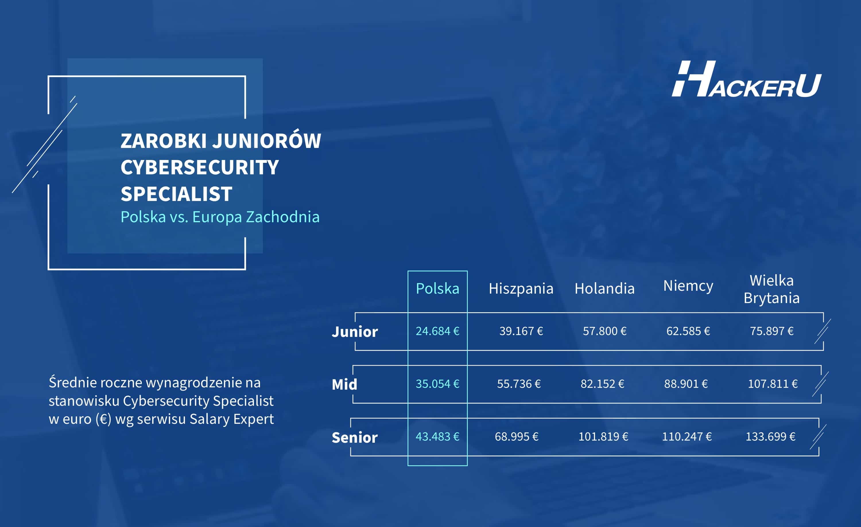 W Polsce brakuje pracowników ds. cyberbezpieczeństwa