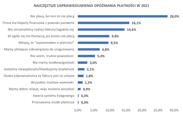 dłużnicy 2021