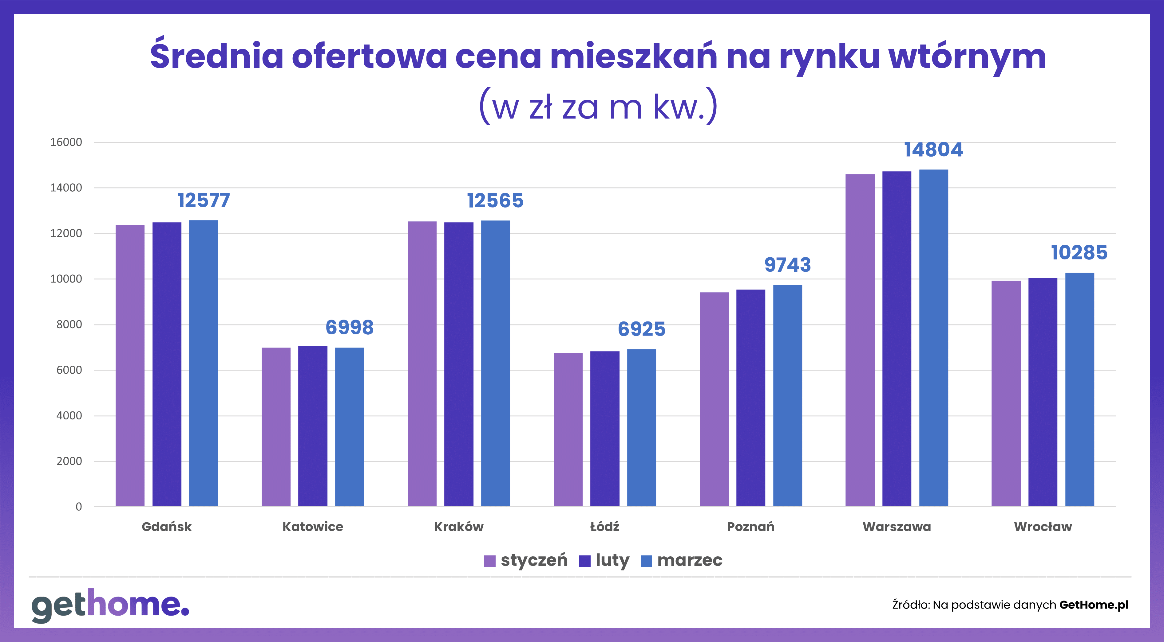Średnie ceny ofertowe w górę