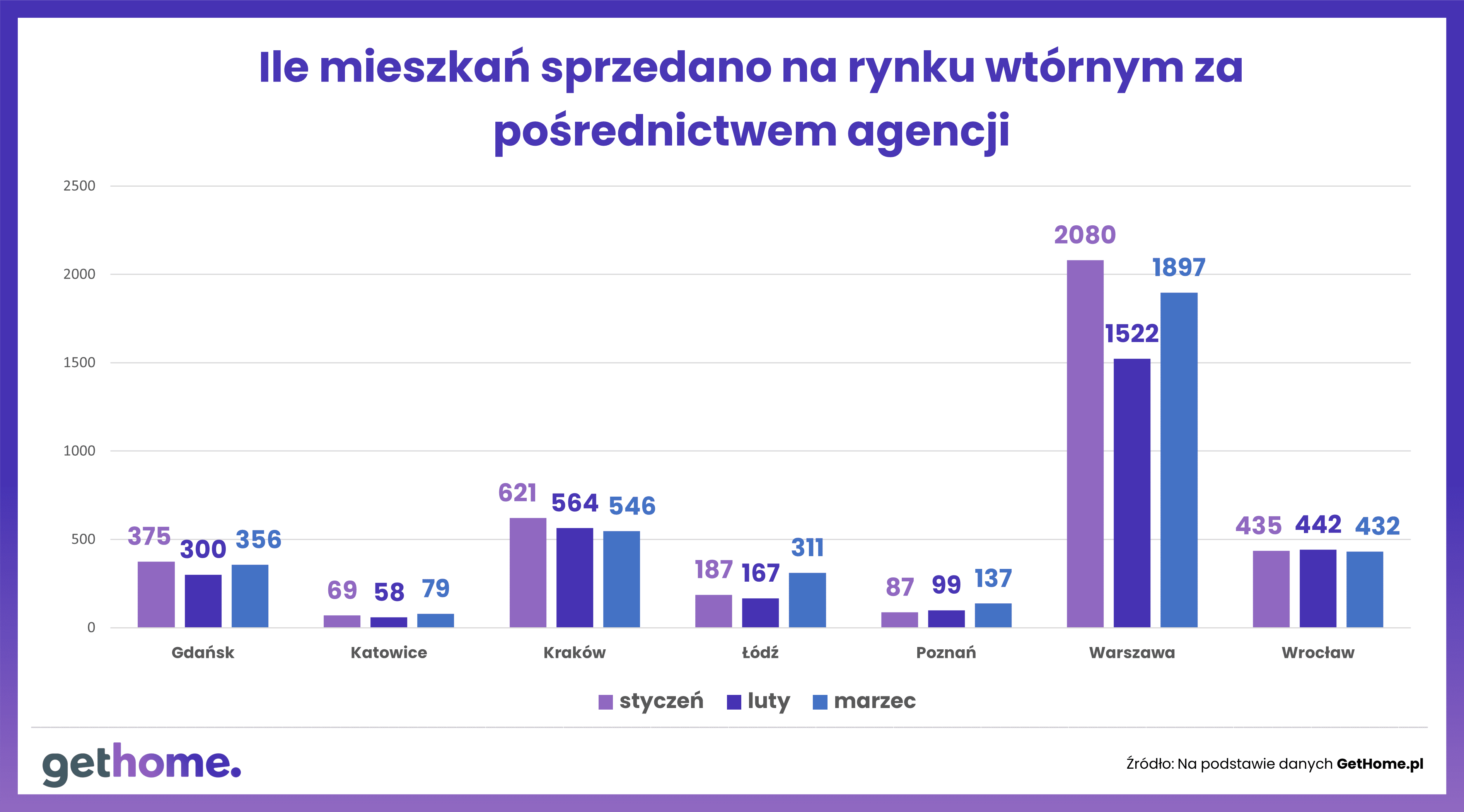 Gdzie popyt wzrósł najbardziej?