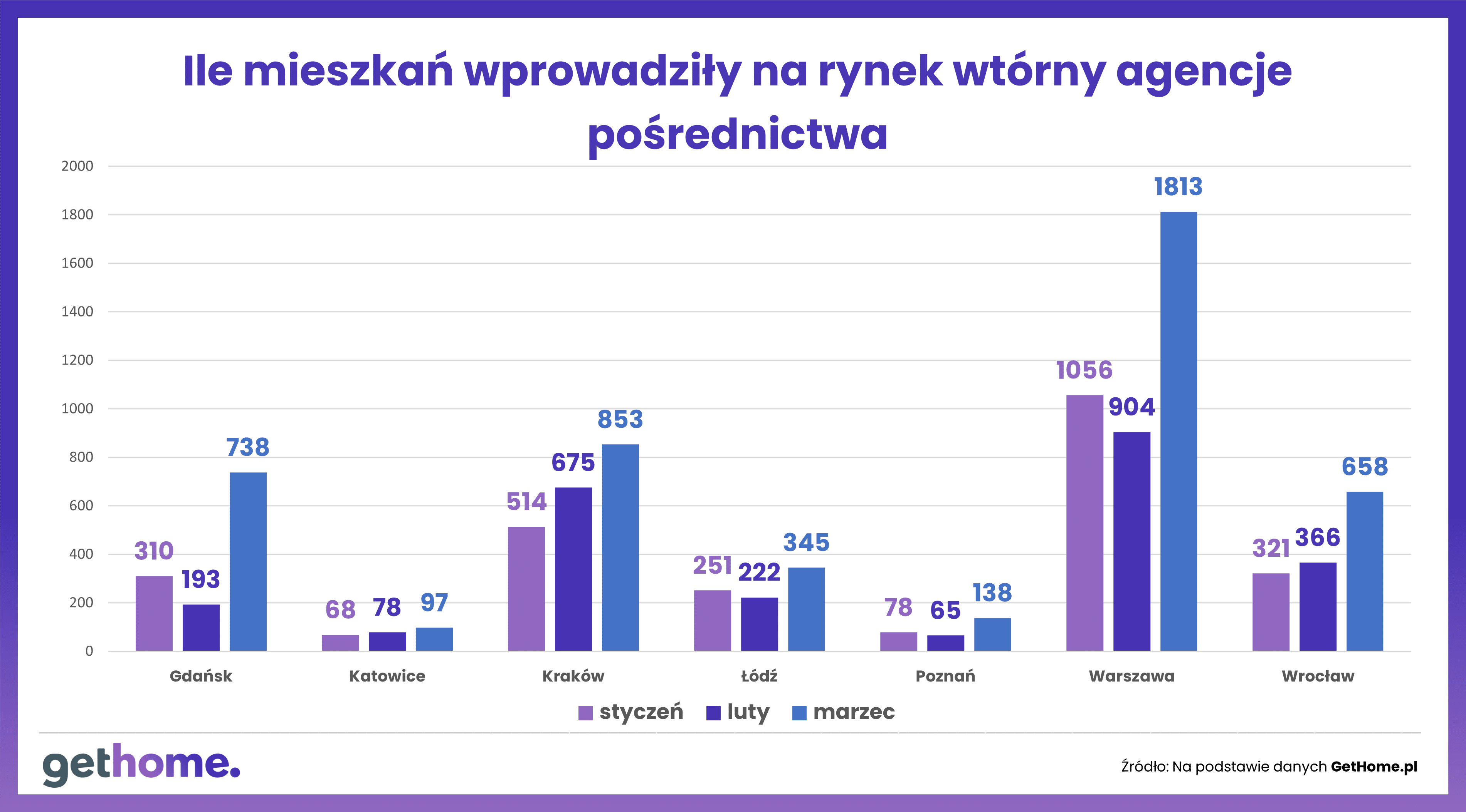 Więcej mieszkań na rynku