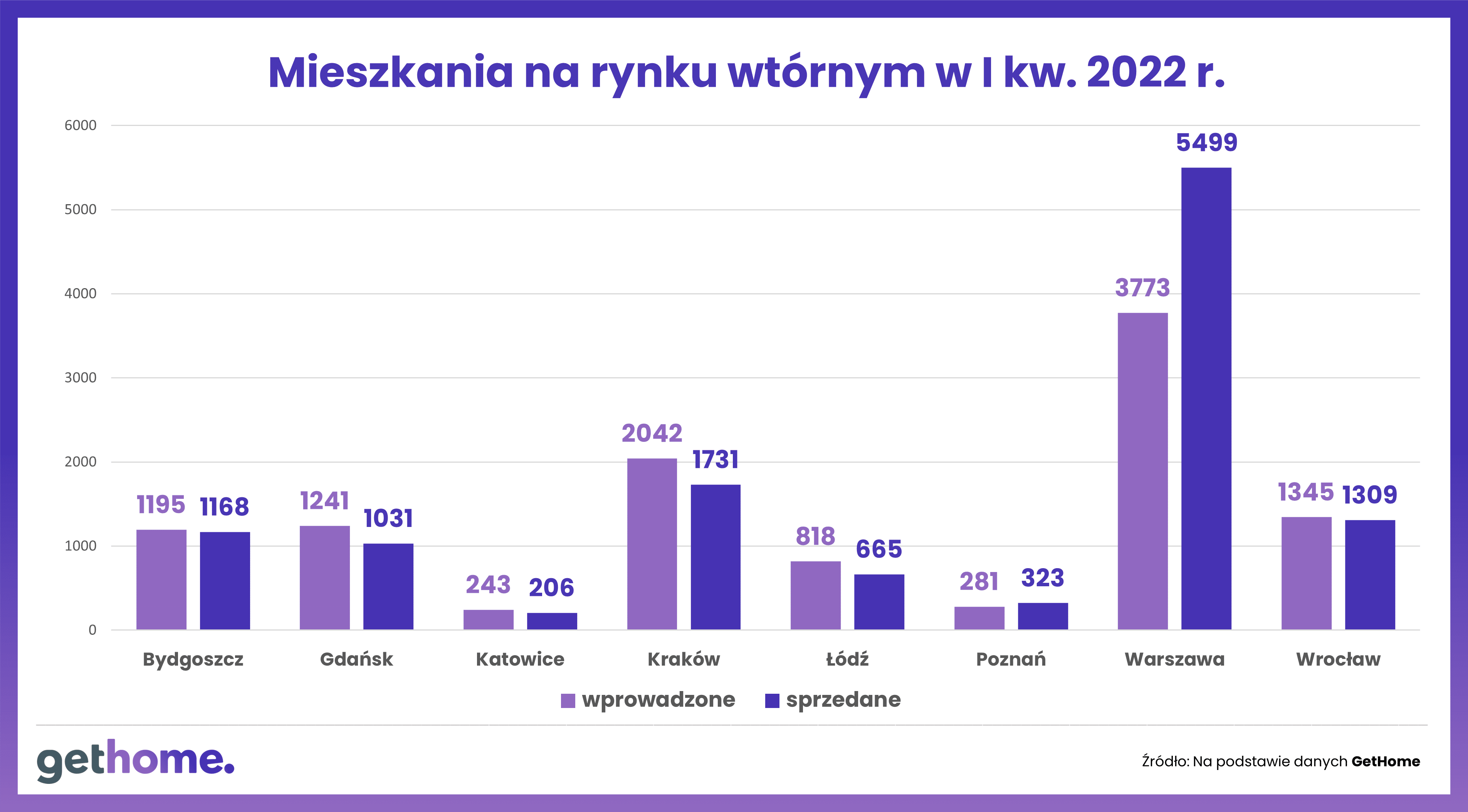 Więcej mieszkań na rynku