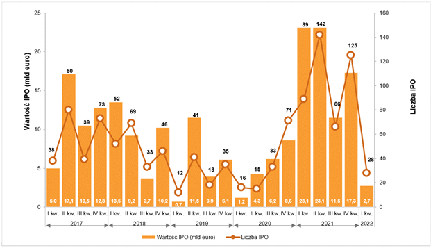 Aktywność na europejskim rynku IPO (kwartalnie) od 2017*