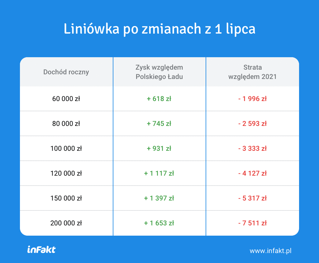 Liniówka po 1 lipca