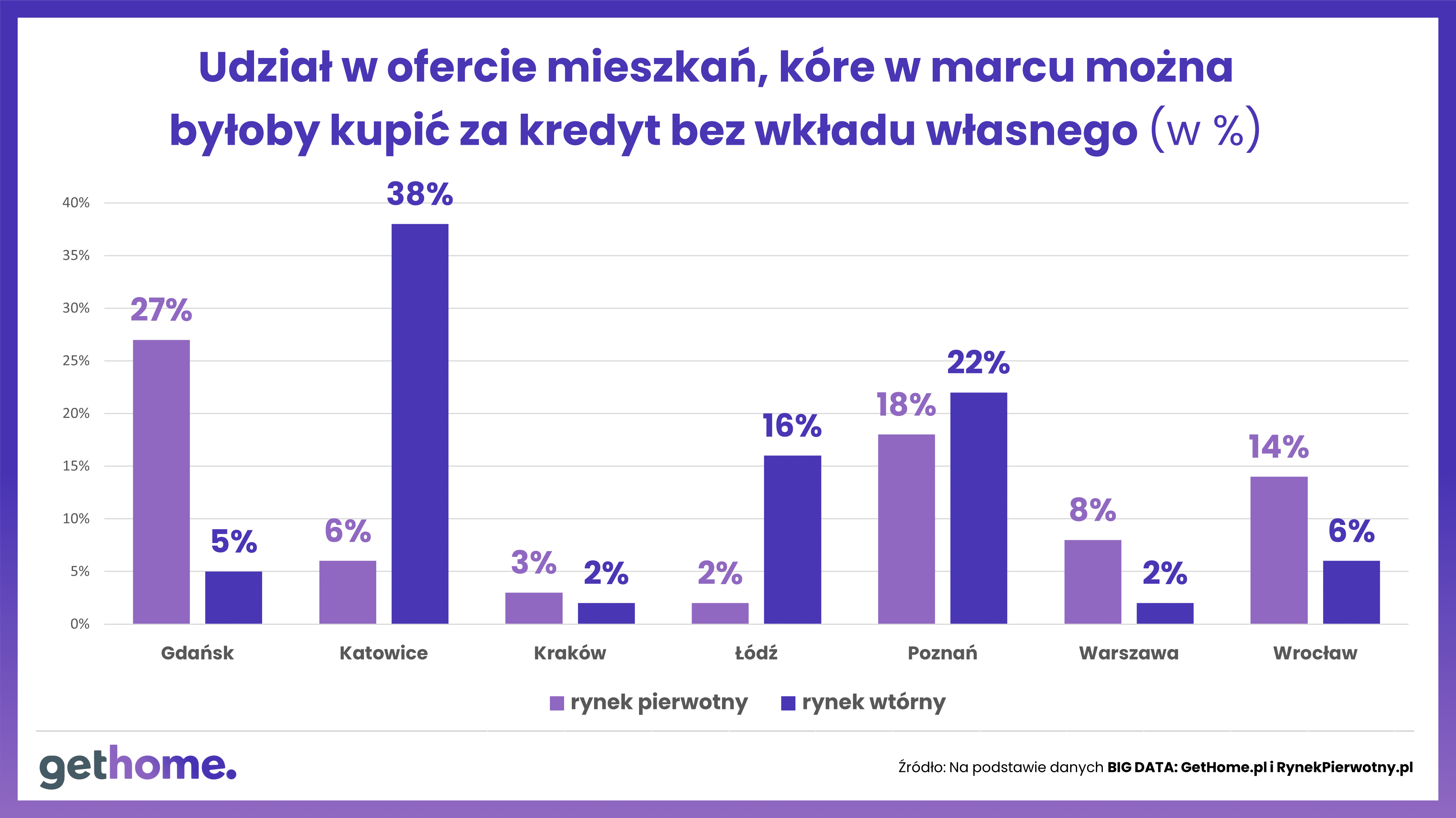 Więcej mieszkań na rynku