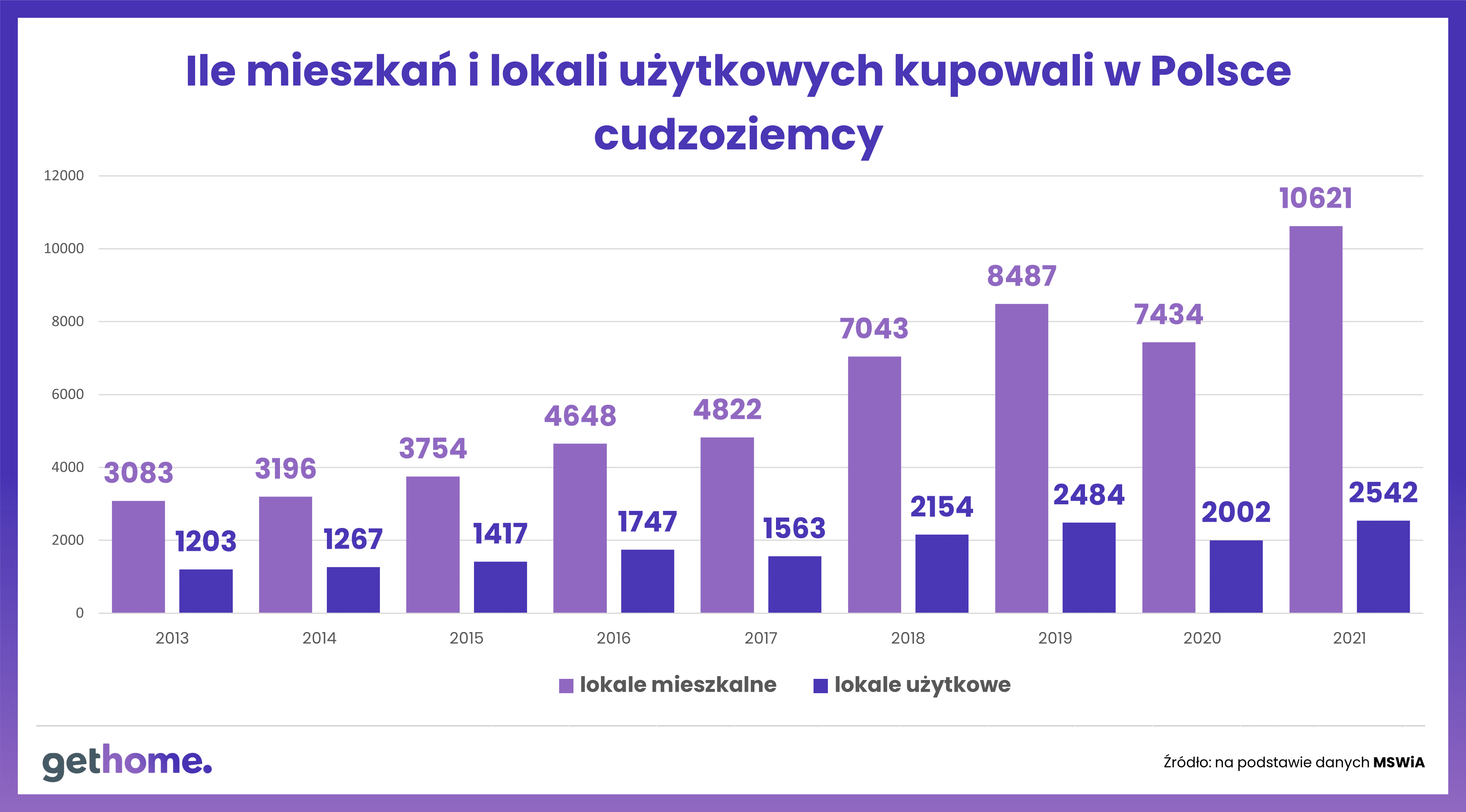 Ukraińcy kupują na potęgę mieszkania w Polsce