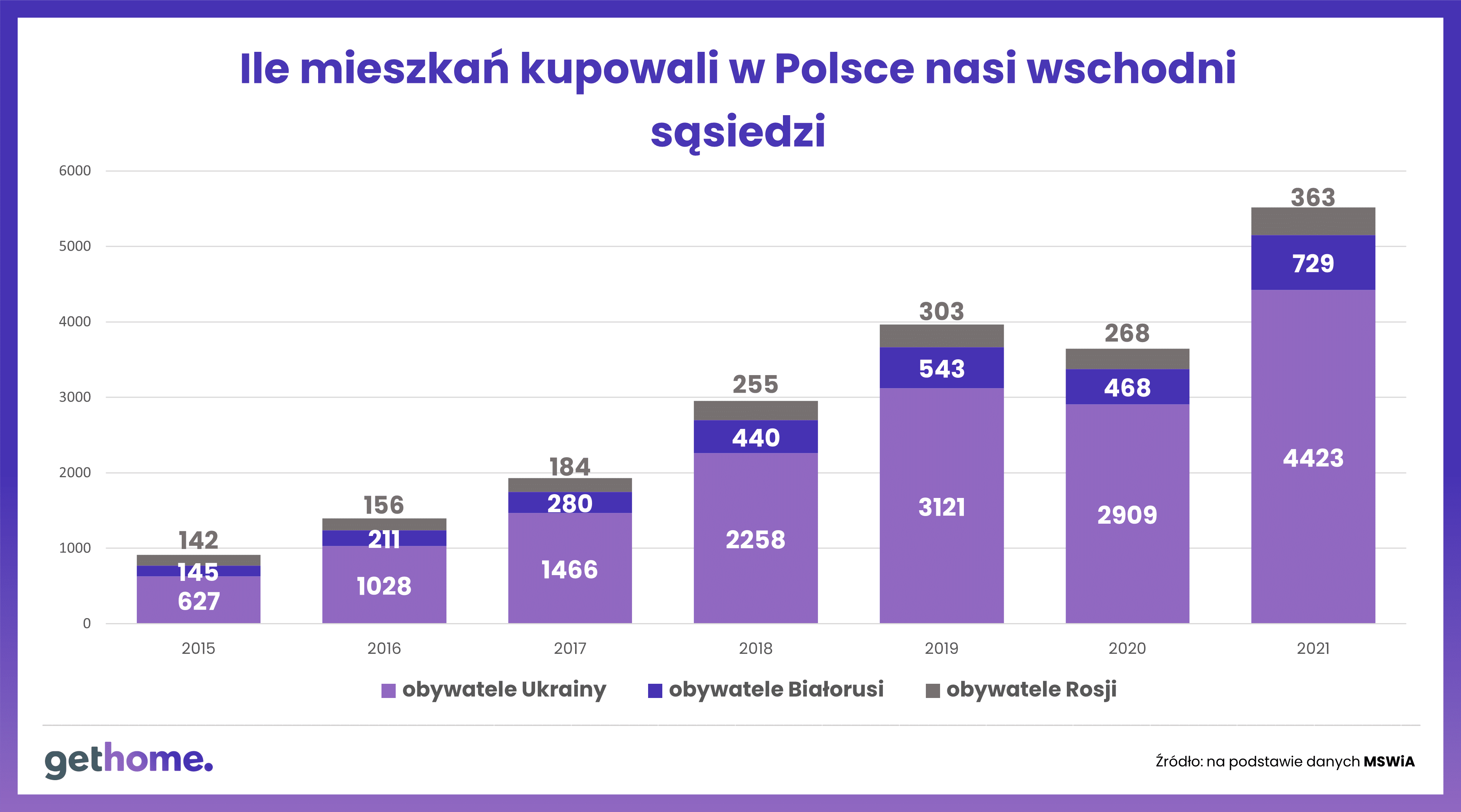 Ukraińcy kupują na potęgę mieszkania w Polsce