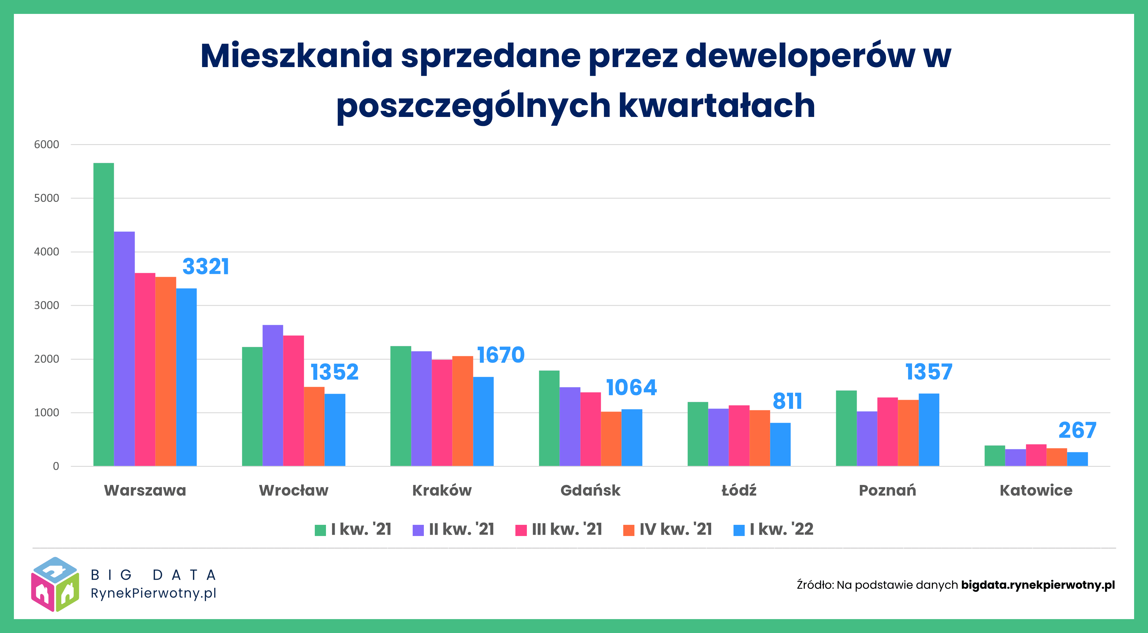 ile miszkań sprzedali deweloperzy