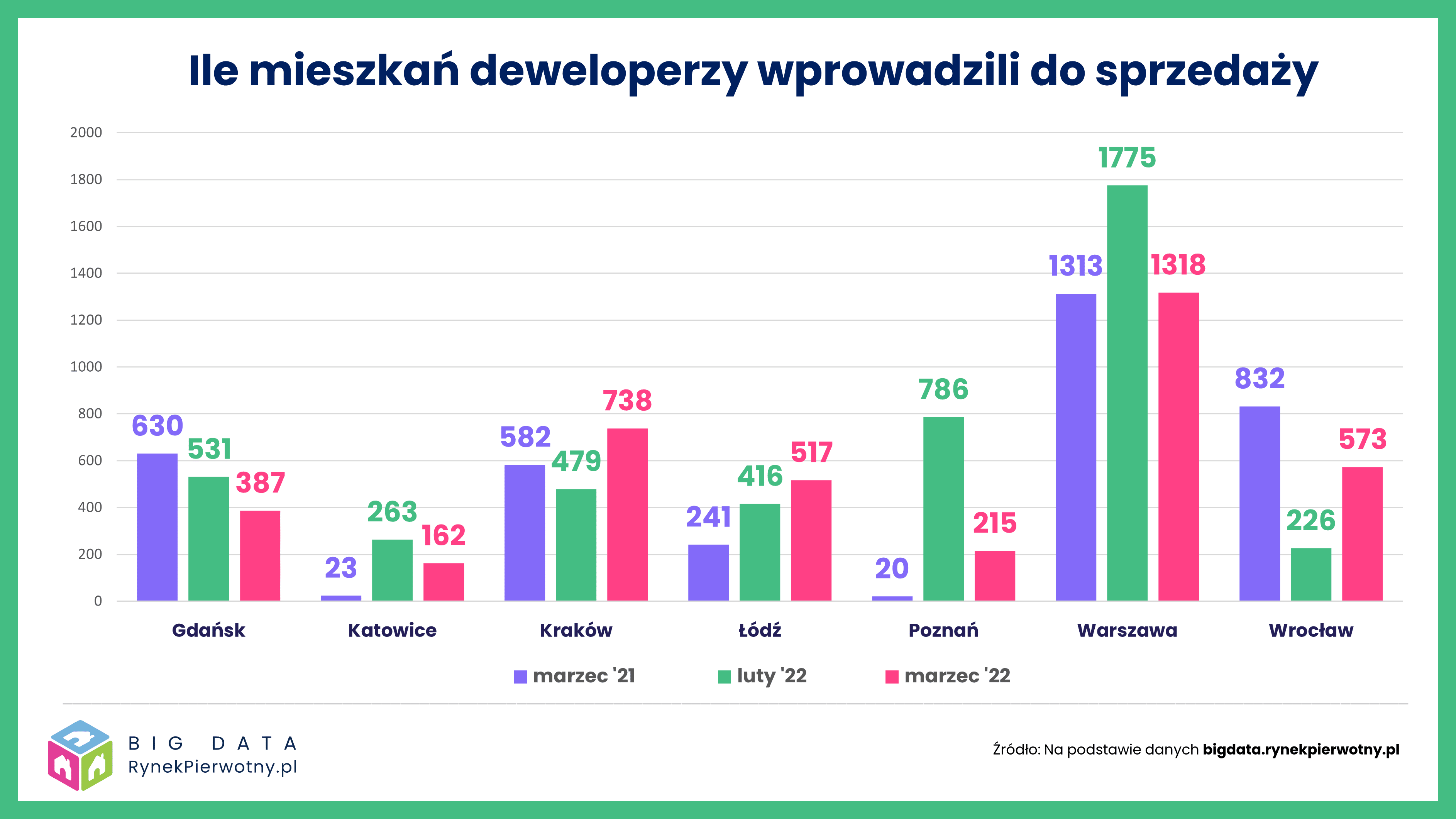 Deweloperzy wprowadzili mniej mieszkań do sprzedaży