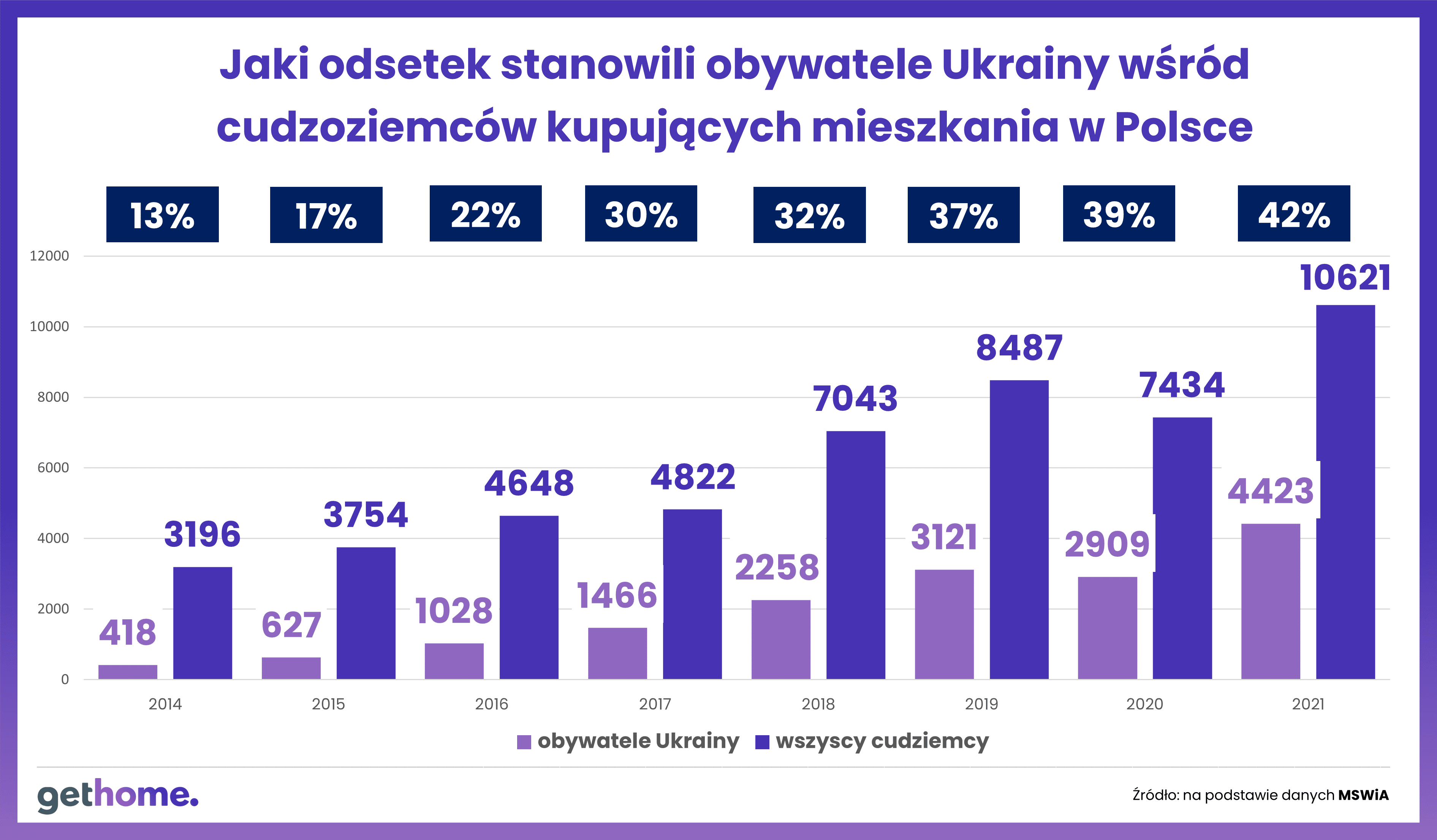 Ukraińcy kupują na potęgę mieszkania w Polsce