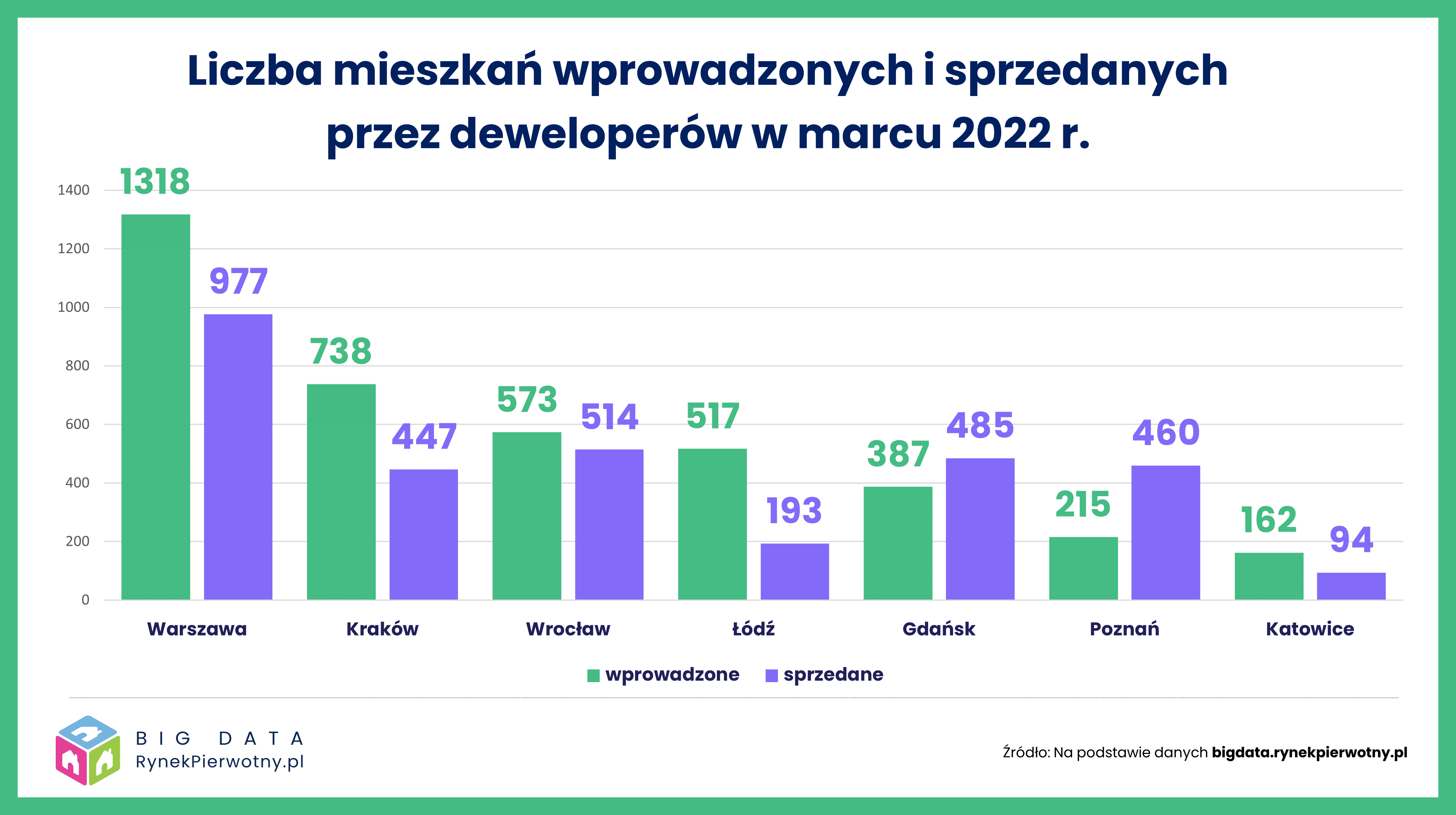 Deweloperzy wprowadzili mniej mieszkań do sprzedaży