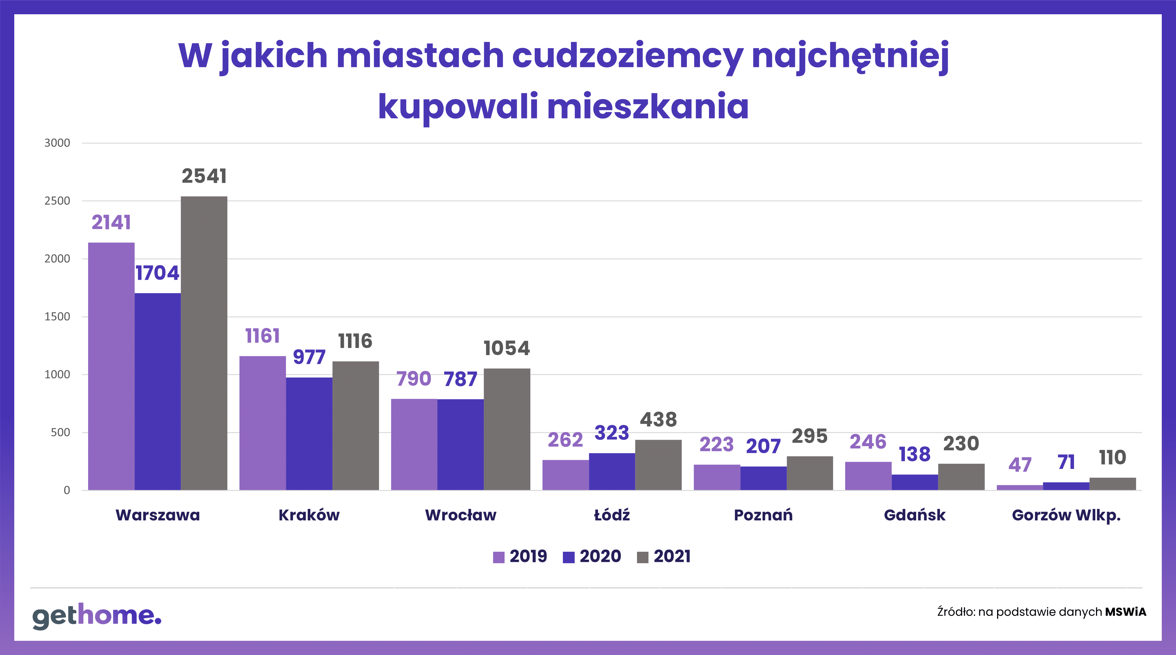 Ukraińcy kupują na potęgę mieszkania w Polsce