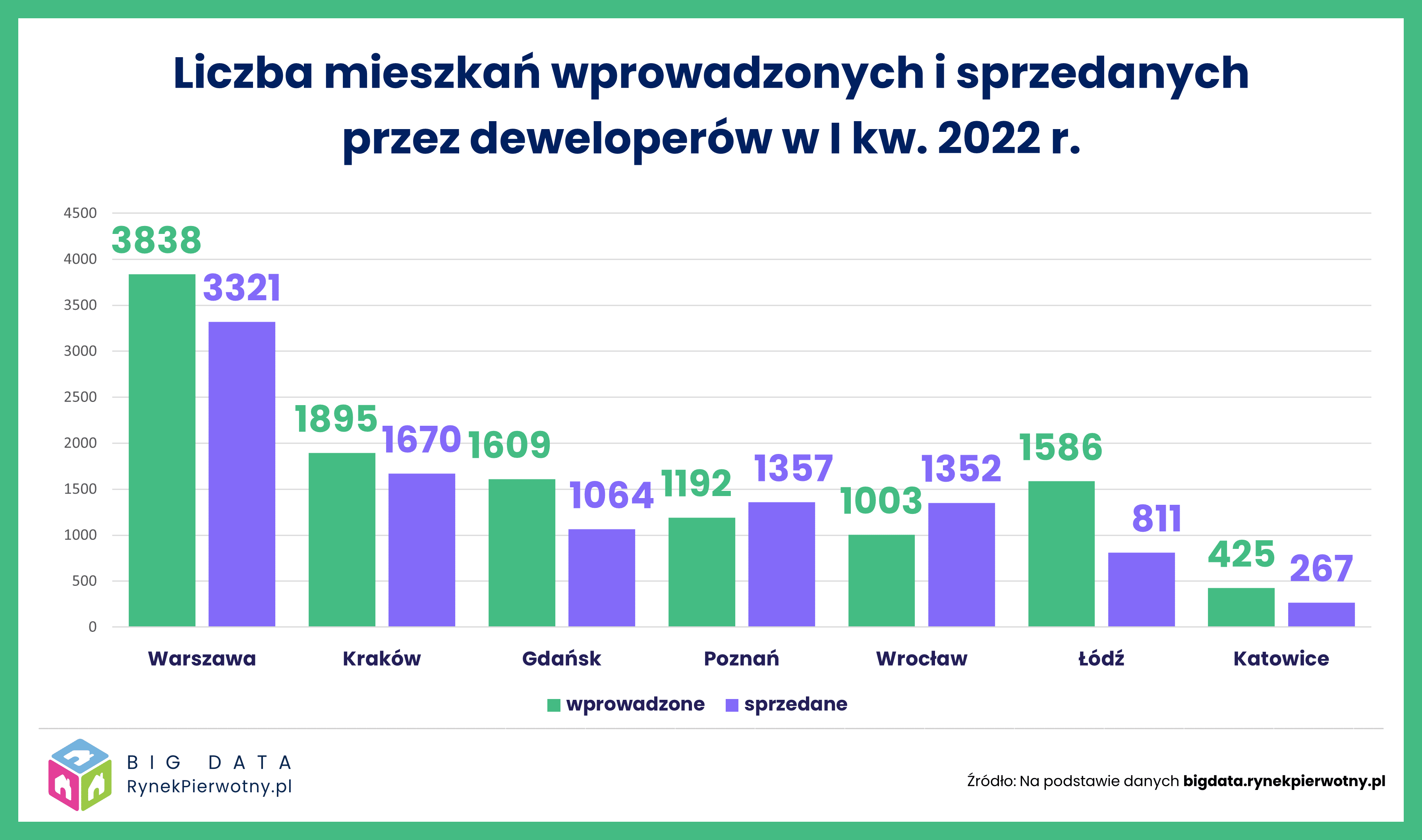Deweloperzy wprowadzili mniej mieszkań do sprzedaży