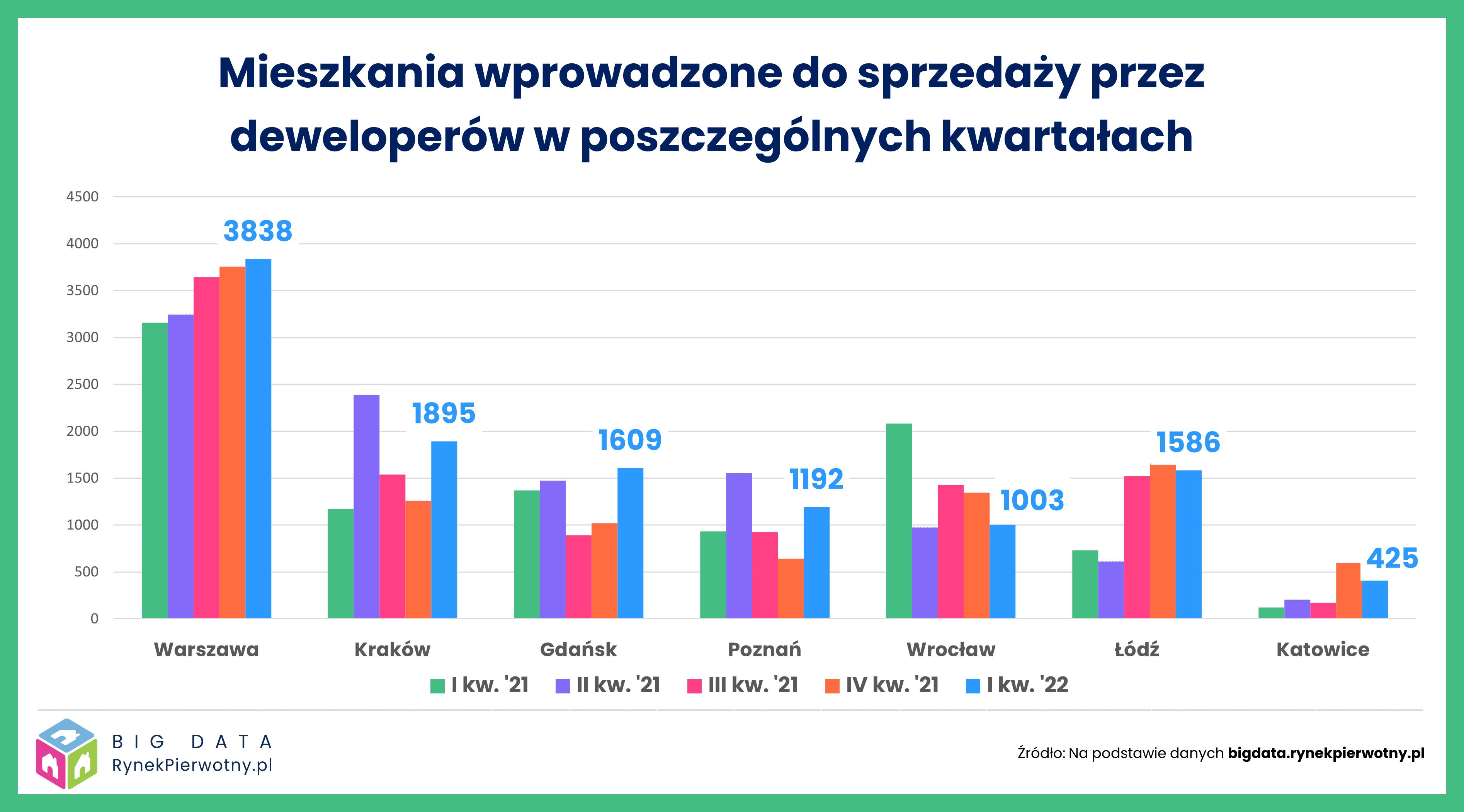 Deweloperzy wprowadzili mniej mieszkań do sprzedaży