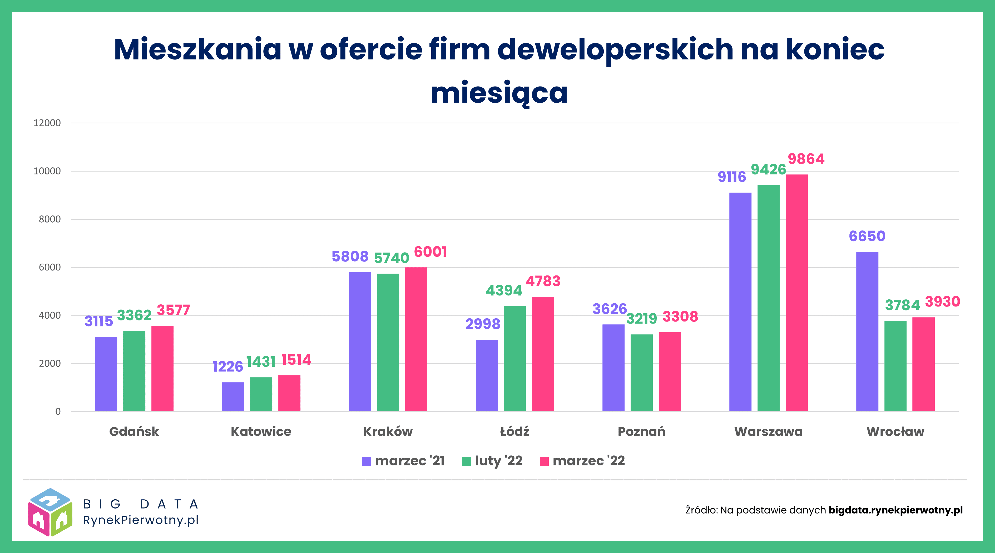 Deweloperzy wprowadzili mniej mieszkań do sprzedaży