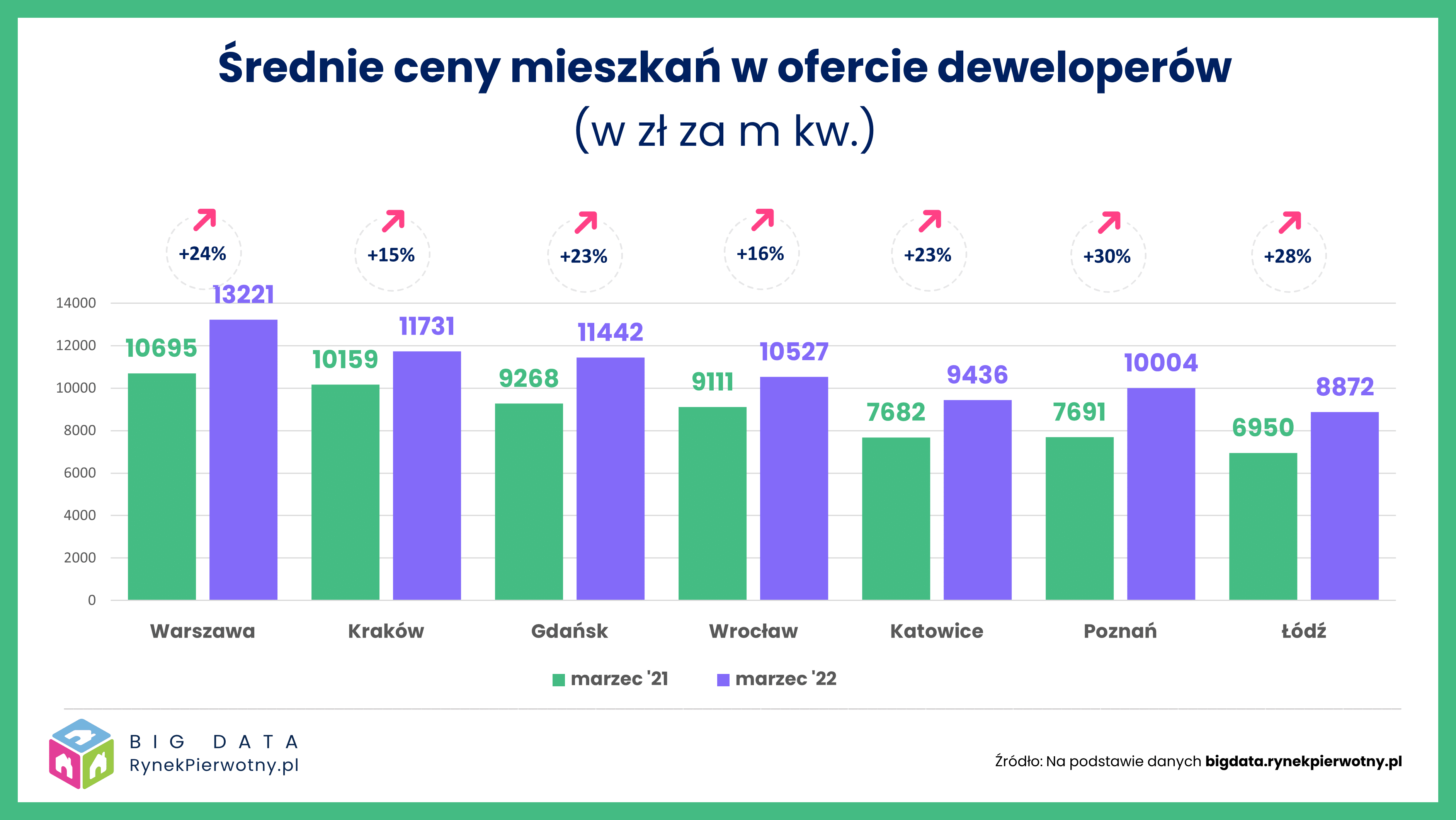Ceny lokali najmocniej wzrosły w Krakowie