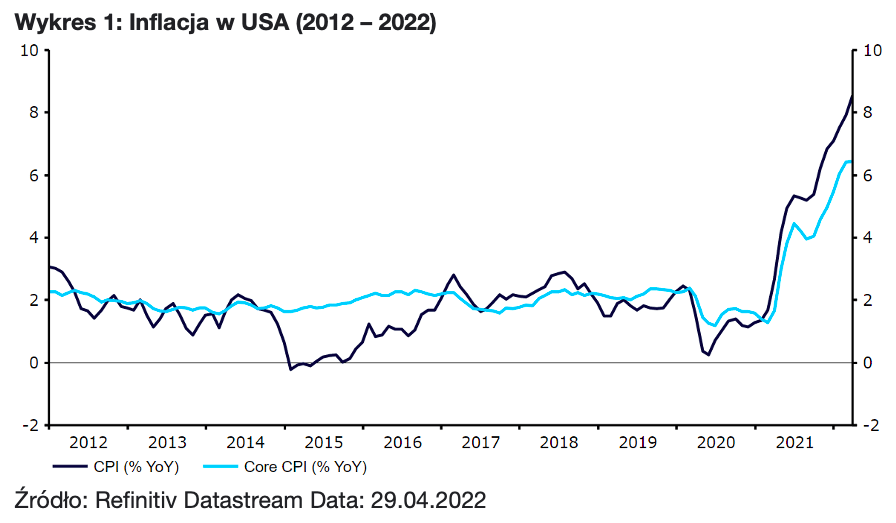 Wykres 1: Inflacja w USA (2012 – 2022)