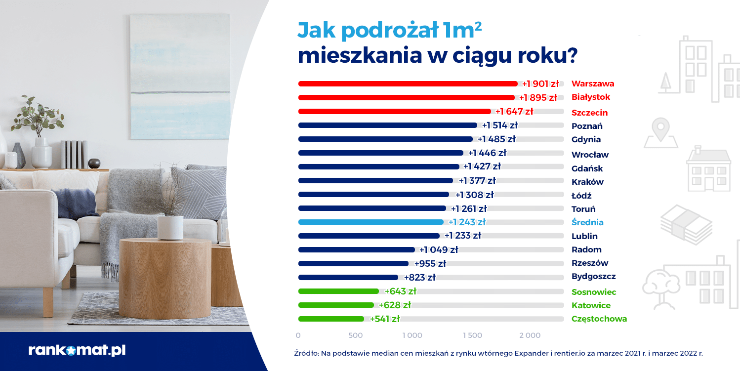 Jak podrożał mkw