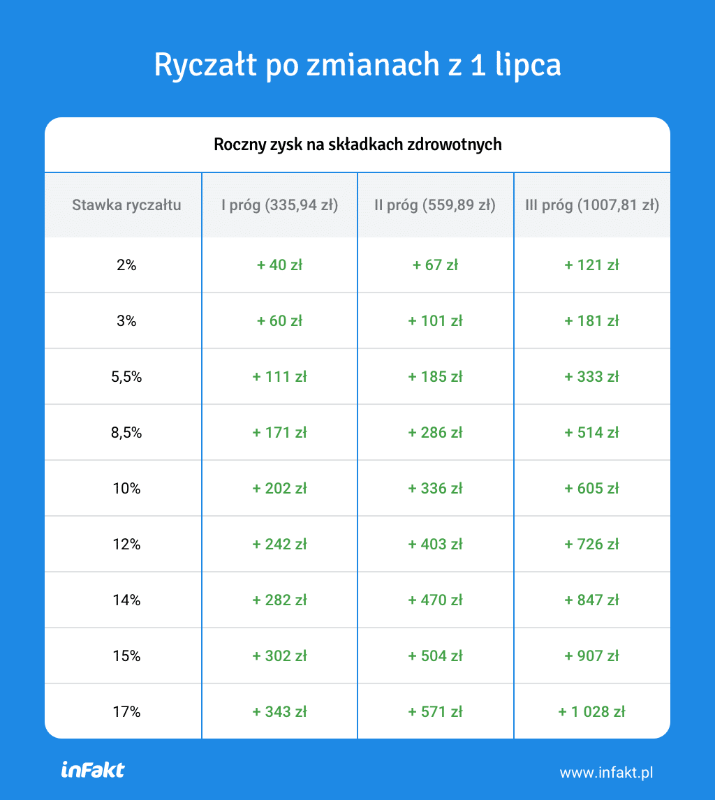 Ryczałt po 1 lipca