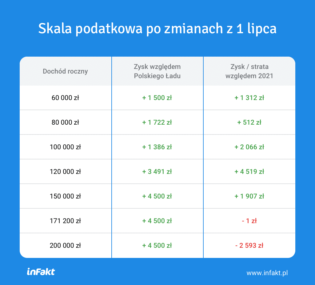 Skala po 1 lipca